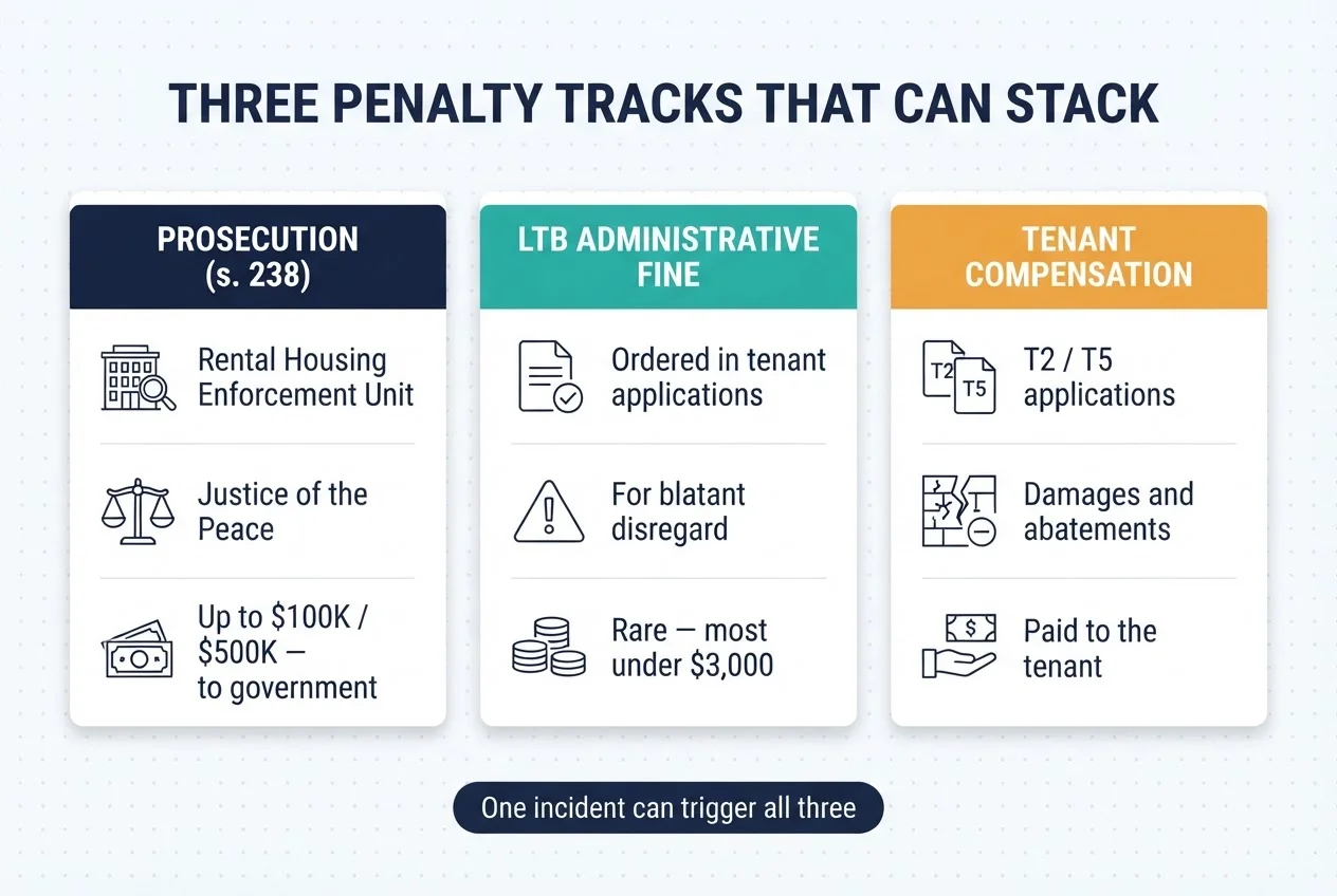 Three-column table of Ontario's penalty tracks — section 238 prosecutions by the Rental Housing Enforcement Unit, rare LTB administrative fines for blatant disregard, and tenant compensation through T2 and T5 applications — noting one incident can trigger all three