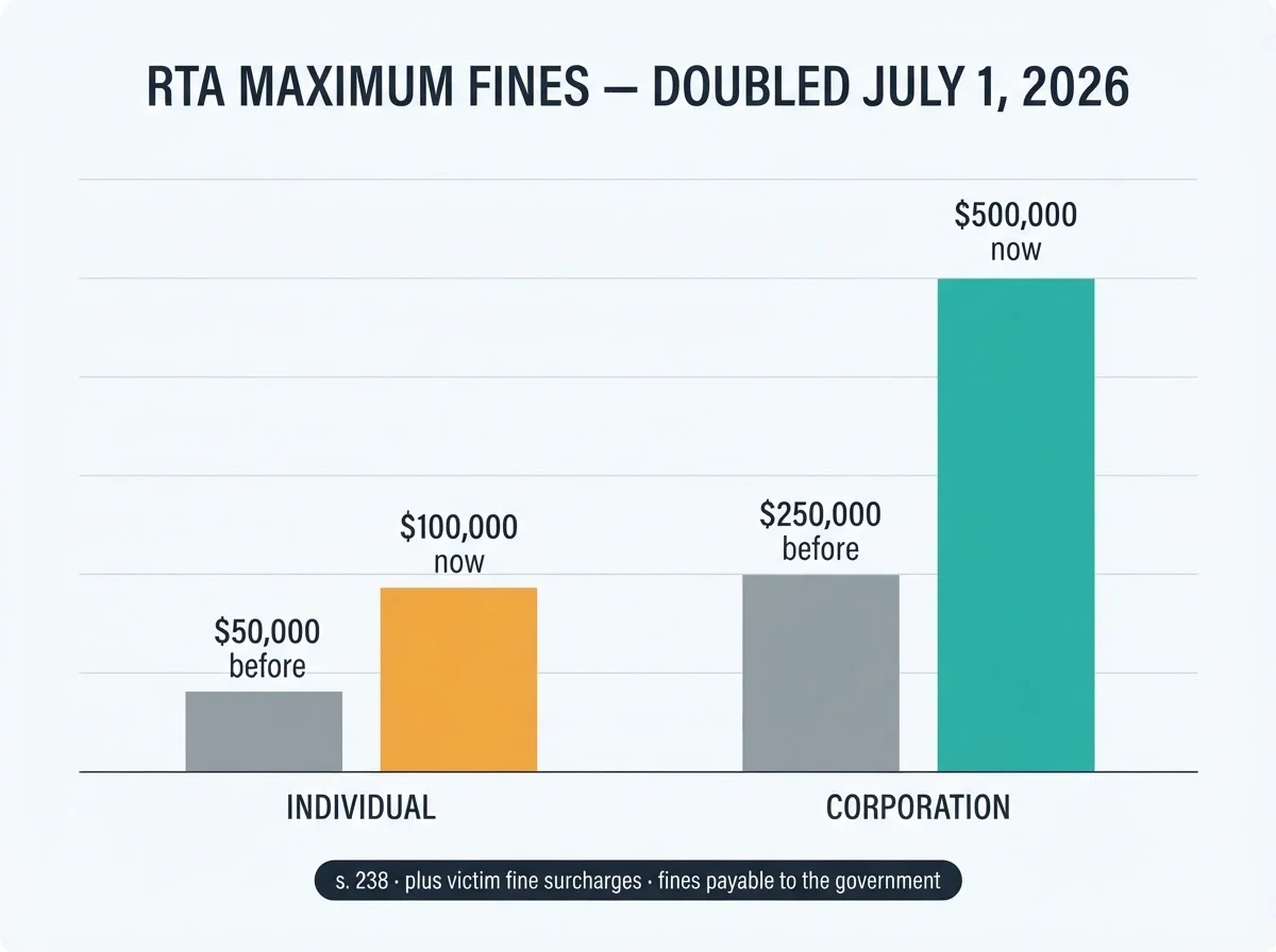 Bar chart showing RTA maximum fines doubling on July 1, 2026: individual fines from $50,000 to $100,000 and corporate fines from $250,000 to $500,000, payable to the government