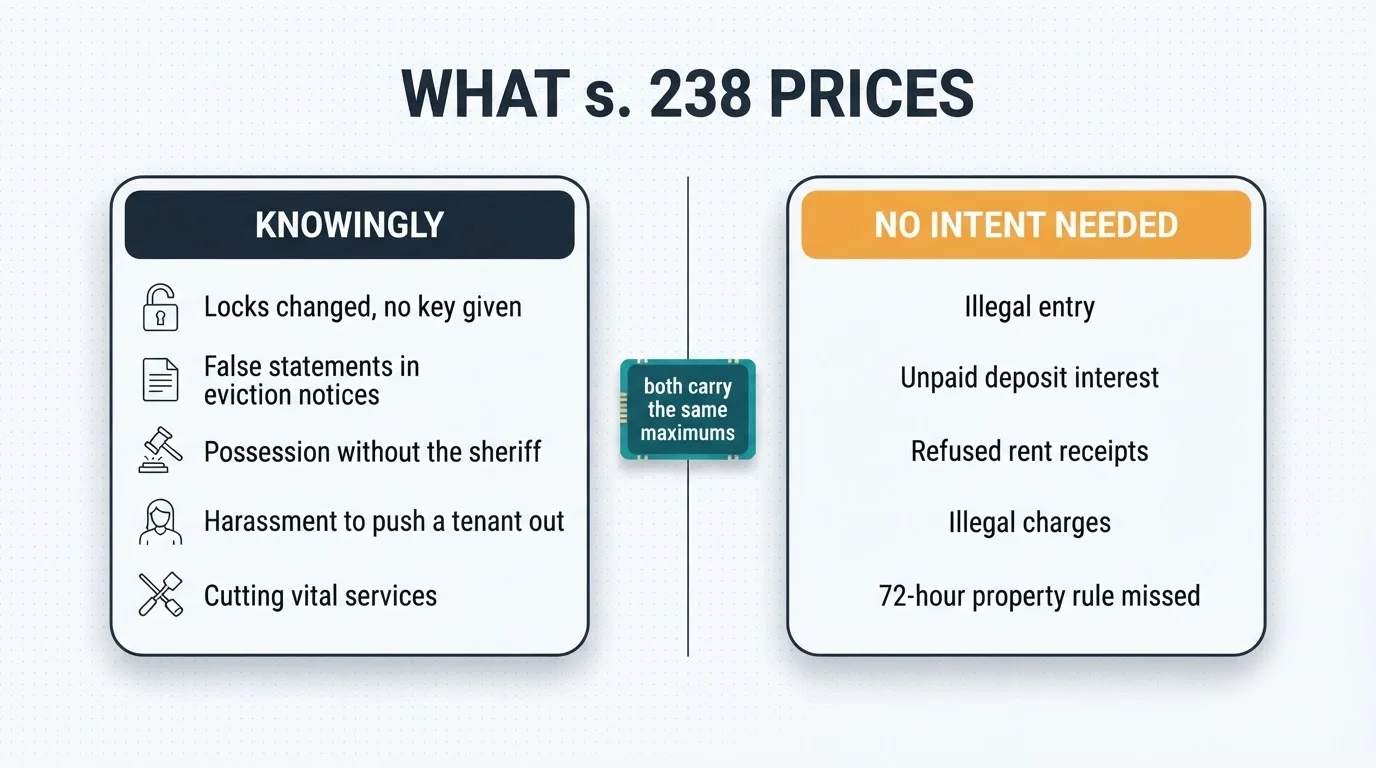 Two-column catalogue of RTA offences split by mental element: knowingly offences such as lockouts, false eviction notices and cut vital services, beside strict-liability offences such as illegal entry, unpaid deposit interest and refused receipts — both carrying the same maximums