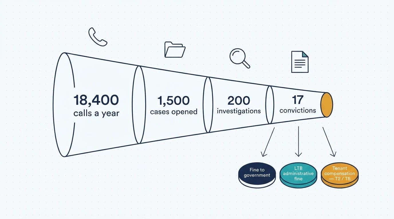 Funnel graphic of RTA enforcement narrowing from 18,400 calls a year to 1,500 opened cases, 200 investigations and 17 convictions, branching into fines to government, LTB administrative fines, and tenant compensation