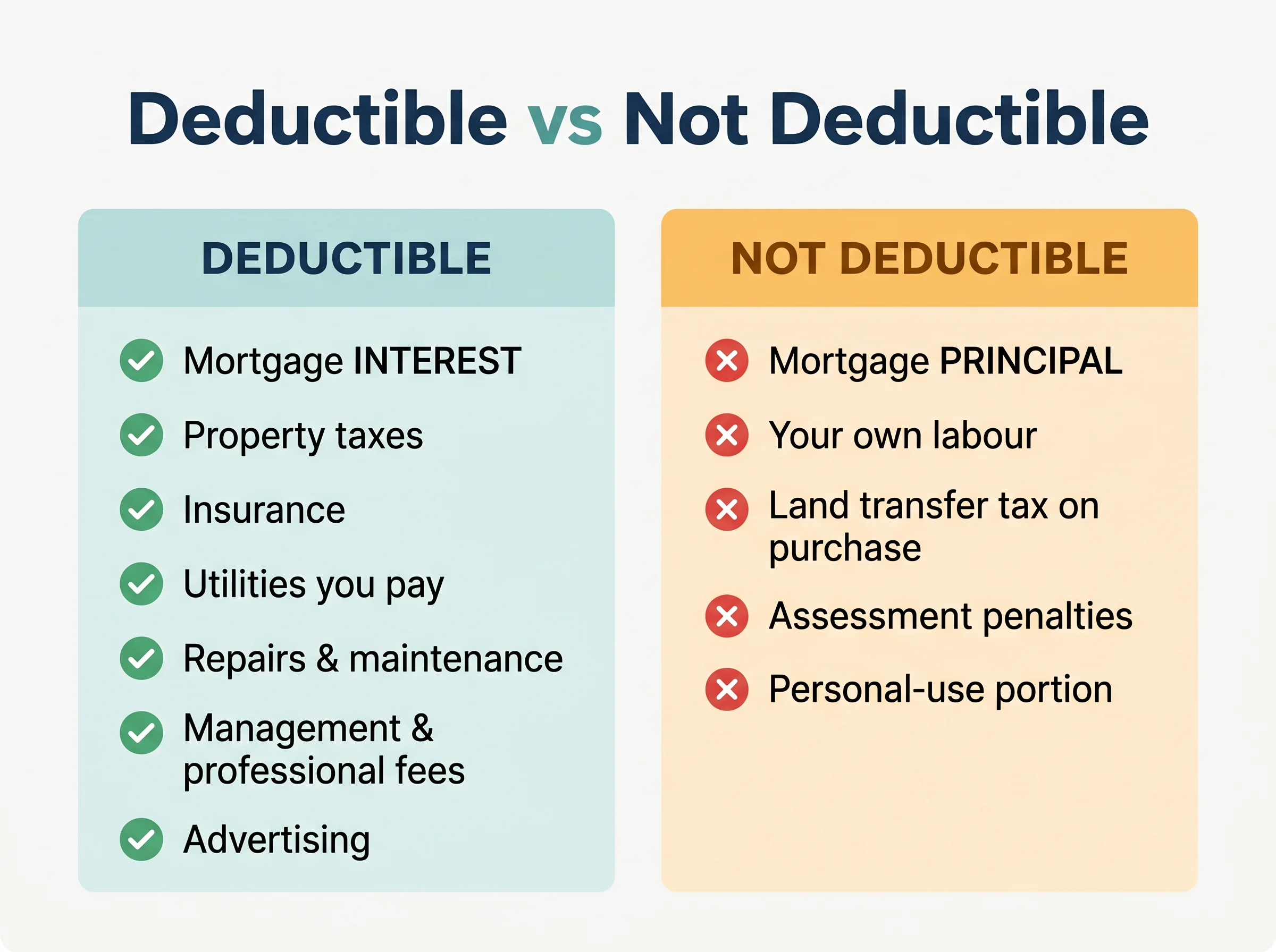 Deductible vs not deductible for landlords. Deductible: mortgage interest, property taxes, insurance, utilities you pay, repairs and maintenance, management and professional fees, advertising. Not deductible: mortgage principal, your own labour, land transfer tax on purchase, assessment penalties, personal-use portion.