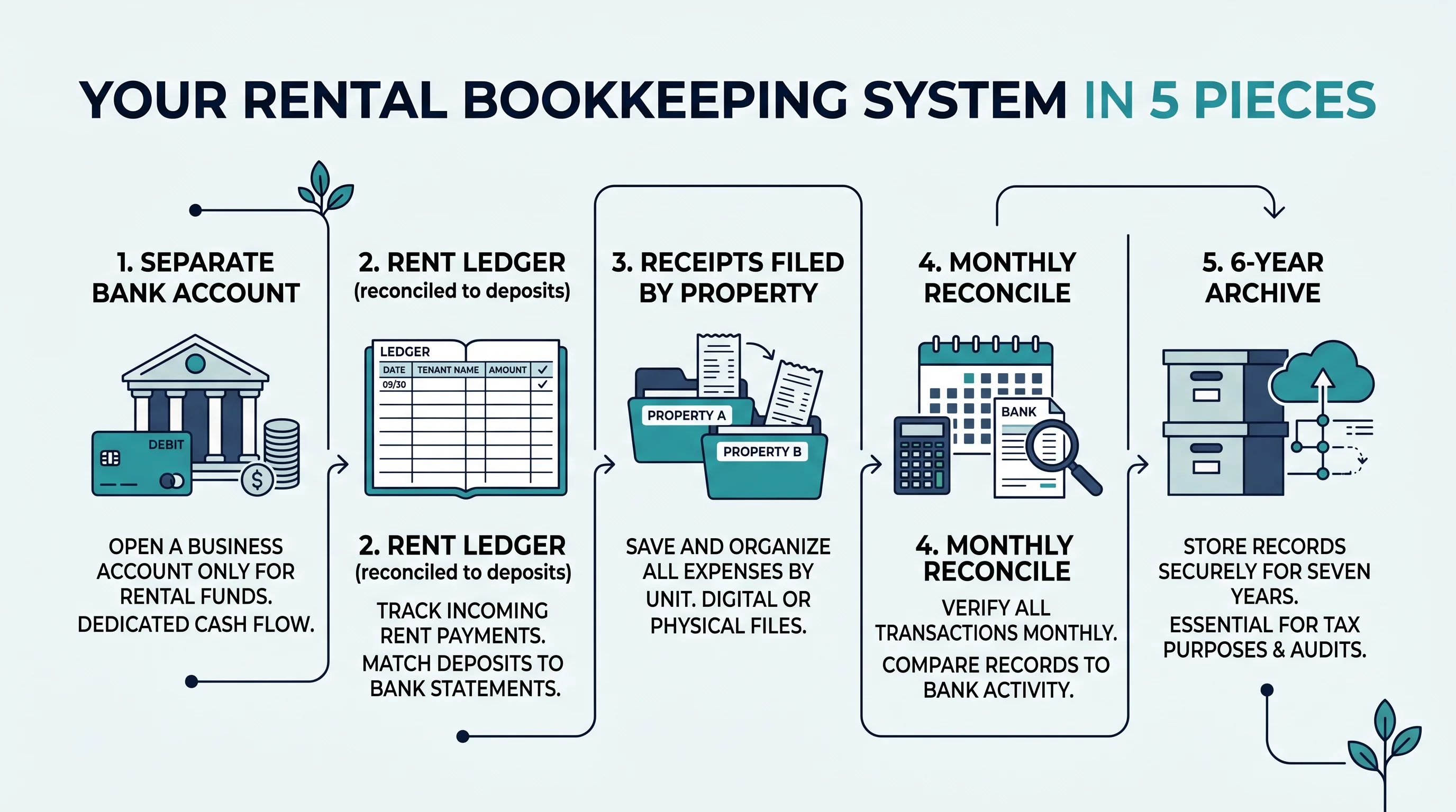 Your rental bookkeeping system in 5 pieces: a separate bank account, a rent ledger reconciled to deposits, receipts filed by property, a monthly reconcile, and a 6-year archive.