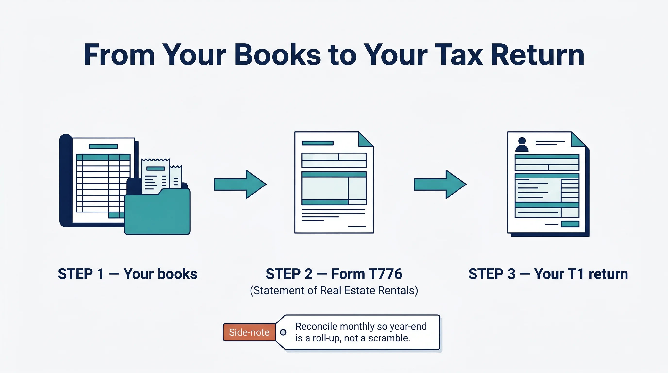 From your books to your tax return: Step 1 your books (ledger and filed receipts), Step 2 Form T776, Step 3 your personal T1 return. Reconcile monthly so year-end is a roll-up, not a scramble.