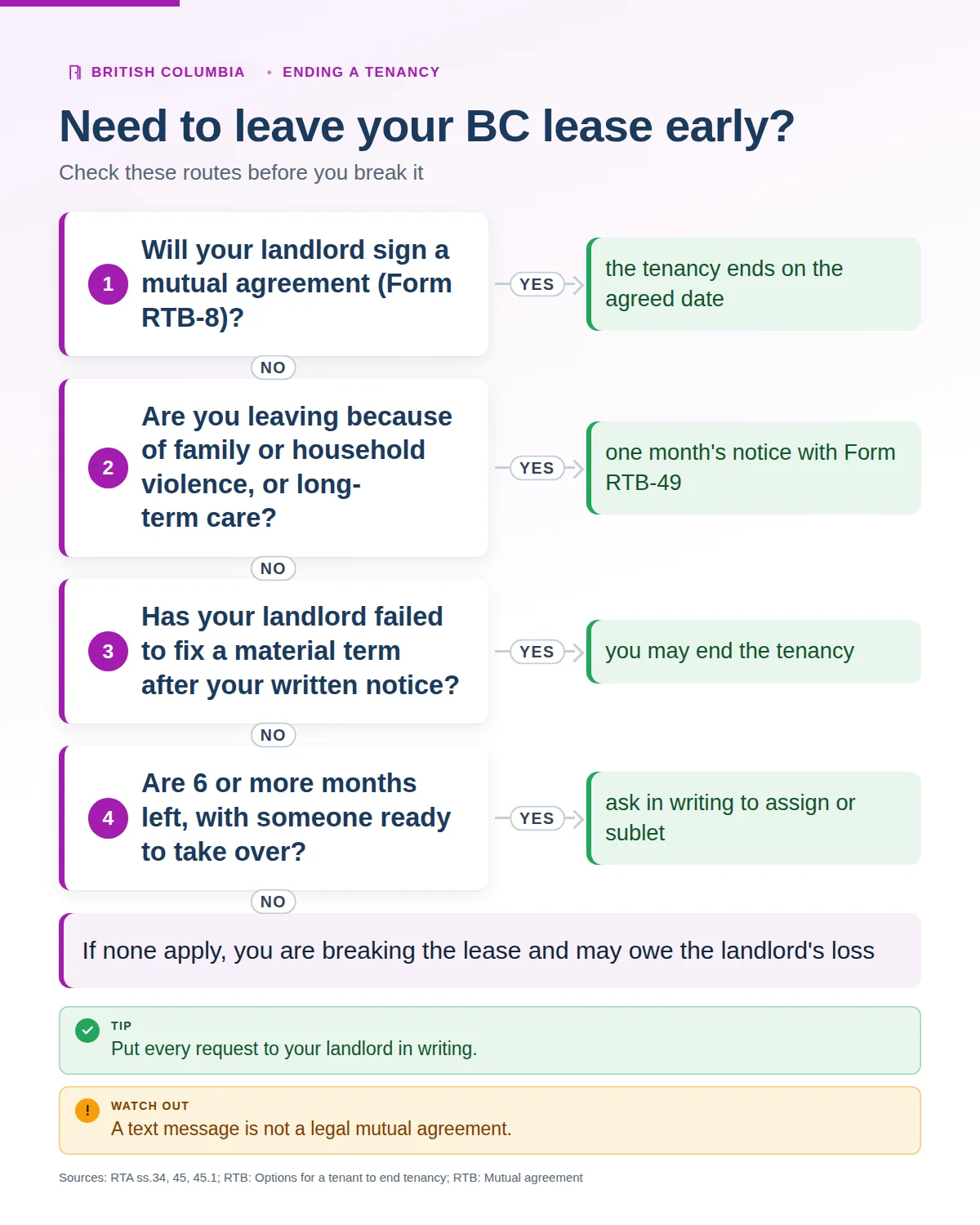 Decision chart for leaving a BC lease early: mutual agreement on Form RTB-8, family violence or long-term care with Form RTB-49, an unfixed material breach, or assigning or subletting with 6 or more months left; otherwise you may owe the landlord's loss