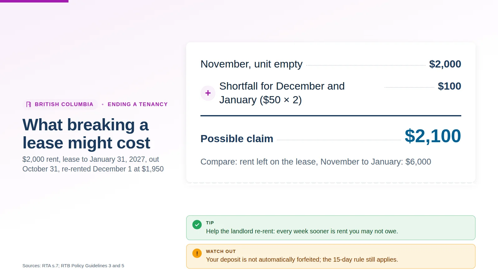 Worked example of a lease-break claim: $2,000 for an empty November plus a $100 shortfall for December and January is a possible claim of $2,100, against $6,000 left on the lease