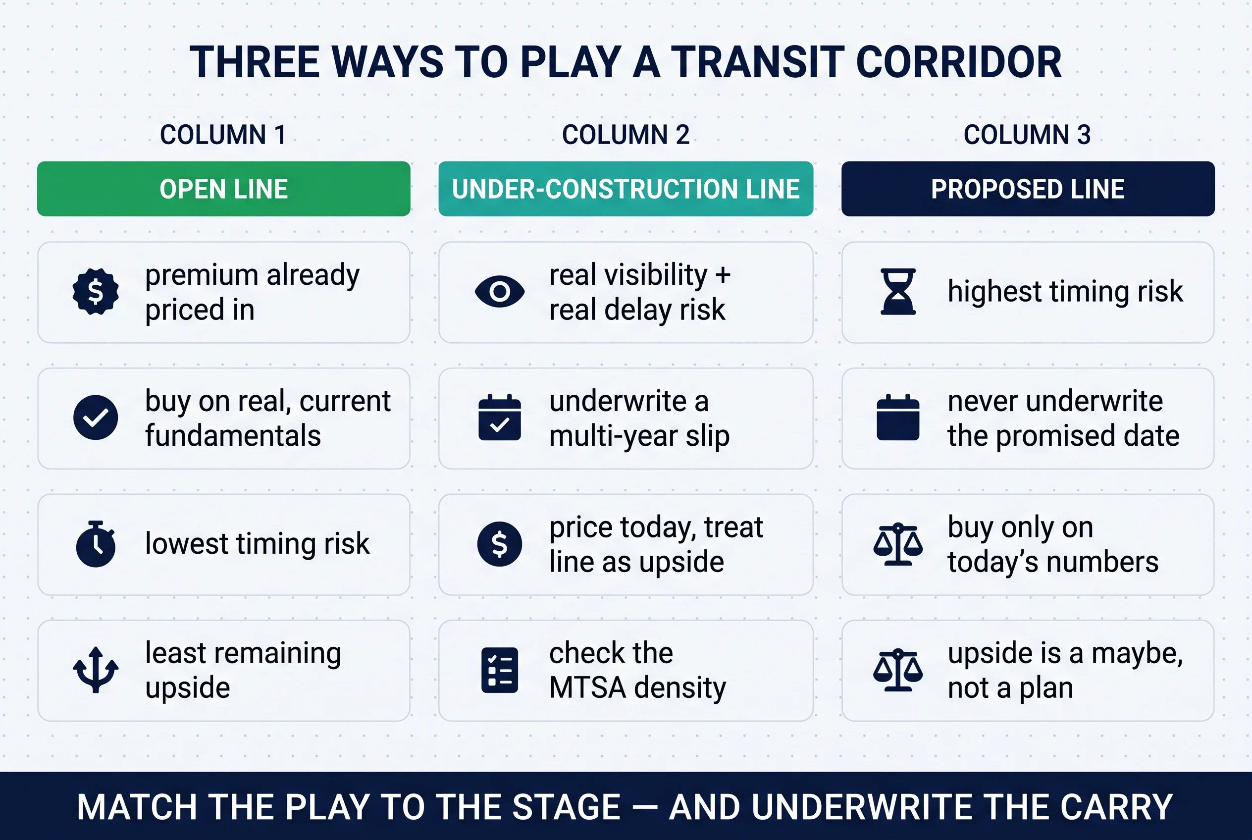 Three ways to play a transit corridor: open line (premium priced in, lowest timing risk), under-construction line (real visibility plus delay risk), proposed line (highest timing risk, never underwrite the promised date)