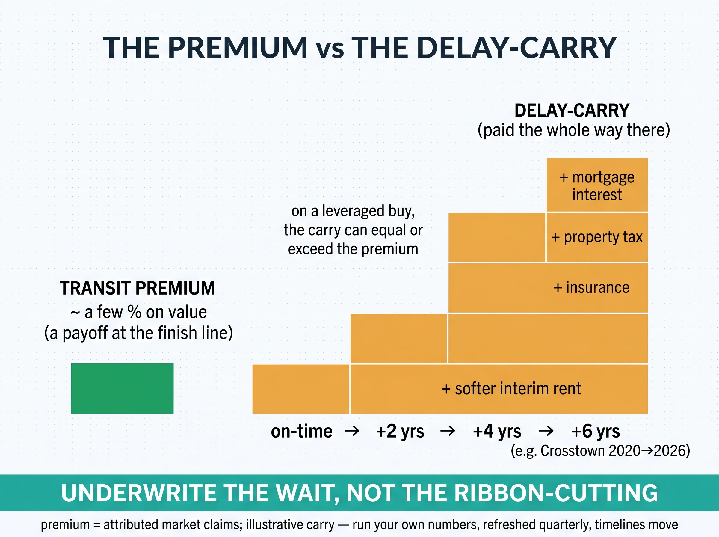 The premium versus the delay-carry: a modest green transit-premium bar beside a rising amber stack of delay-carry costs (mortgage interest, property tax, insurance, softer rent) growing from on-time to plus six years