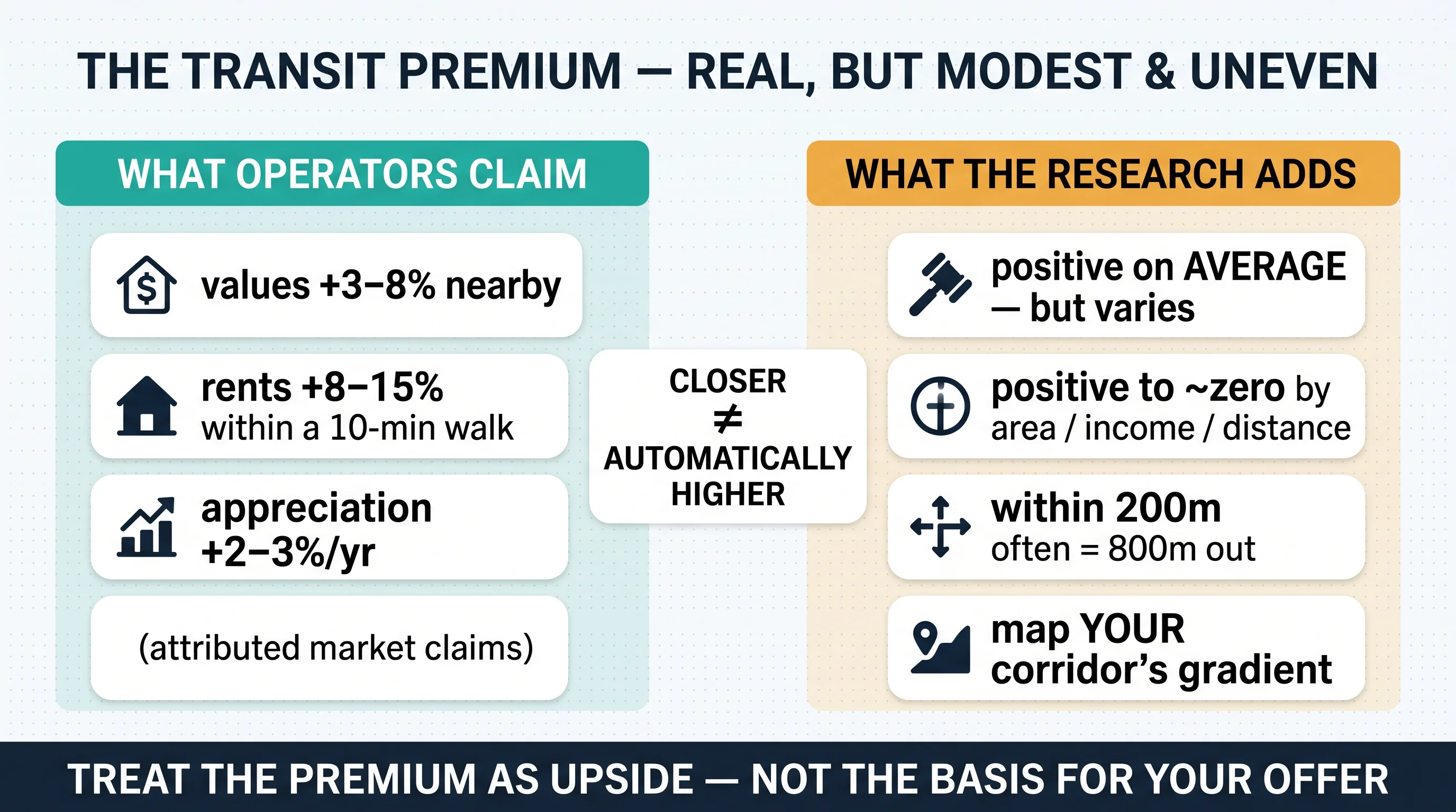 The transit premium is real but modest and uneven: what operators claim (values +3-8%, rents +8-15%, appreciation +2-3%) versus what the research adds (positive on average but varies; within 200m often equals 800m out)