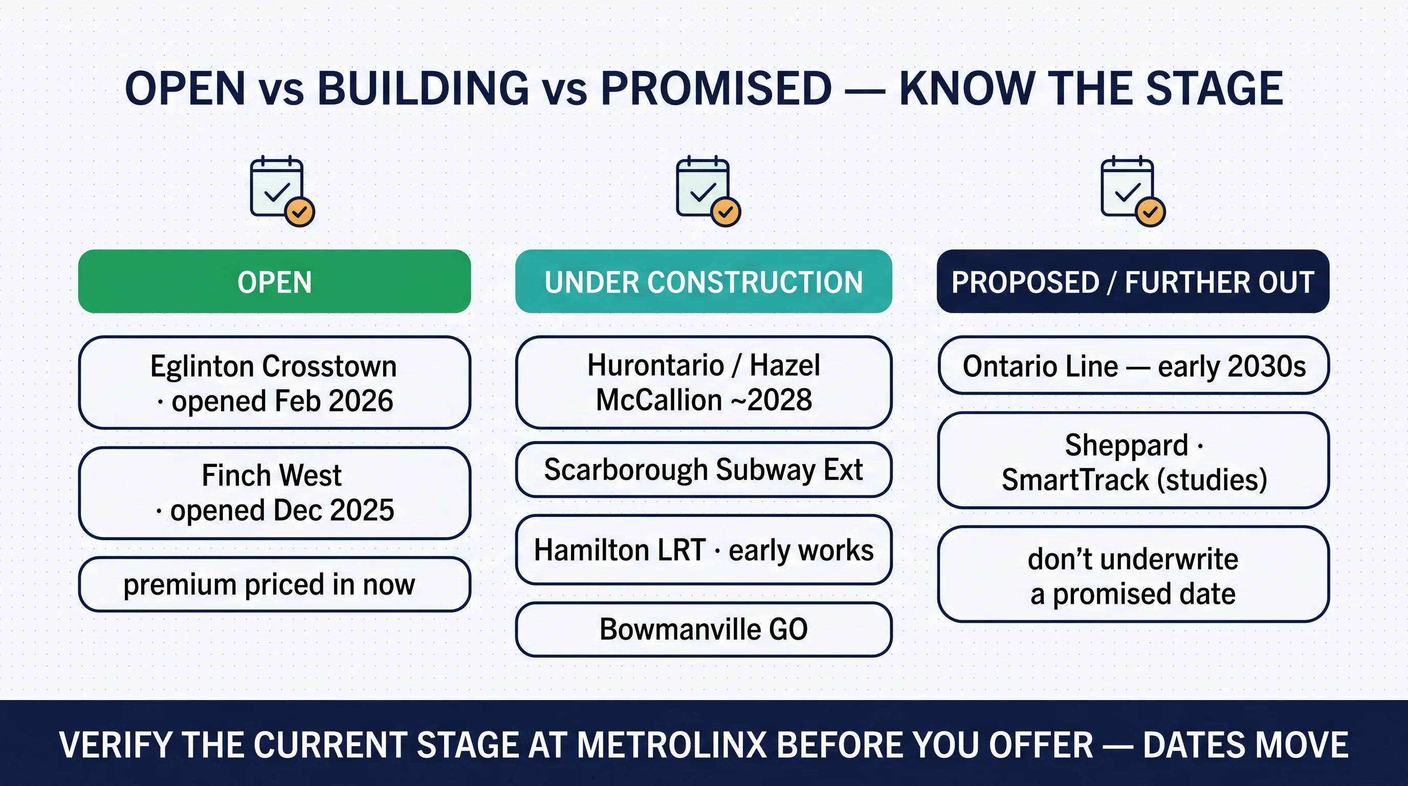 Open vs building vs promised: open (Eglinton Crosstown Feb 2026, Finch West Dec 2025), under construction (Hurontario ~2028, Scarborough, Hamilton LRT, Bowmanville GO), proposed (Ontario Line early 2030s)