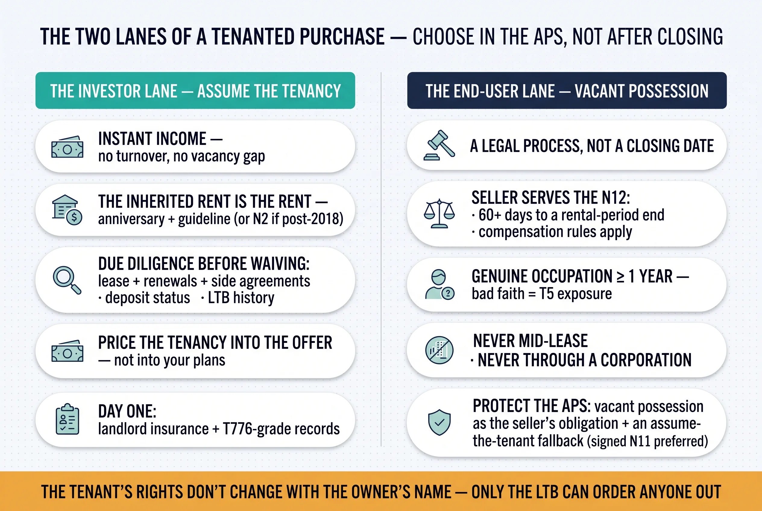 The two lanes of a tenanted purchase: assume the tenancy as an investor, or pursue vacant possession as an end-user — chosen in the APS