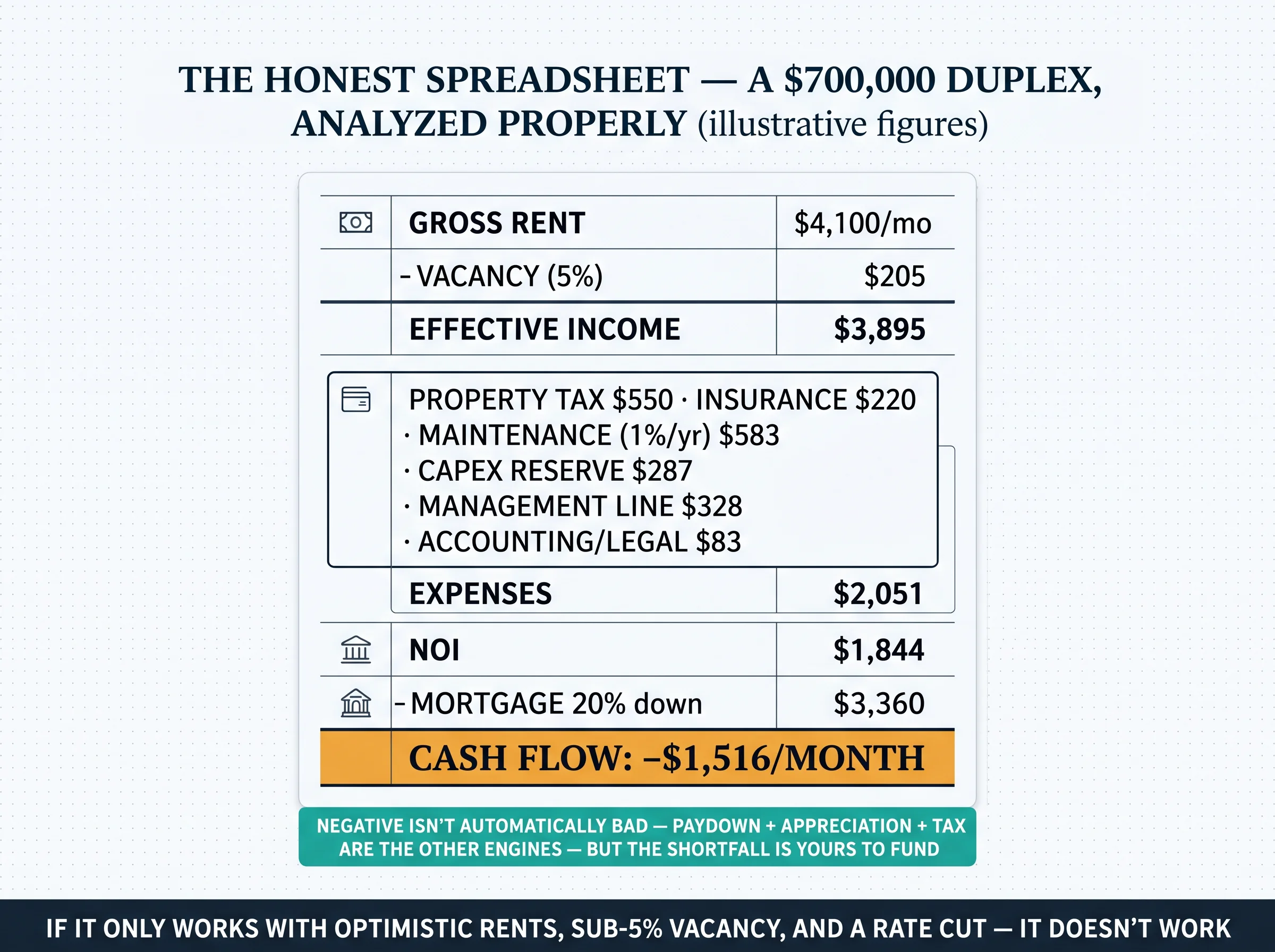 The honest spreadsheet: a $700,000 duplex analyzed properly, from gross rent to a cash flow of minus $1,516 per month