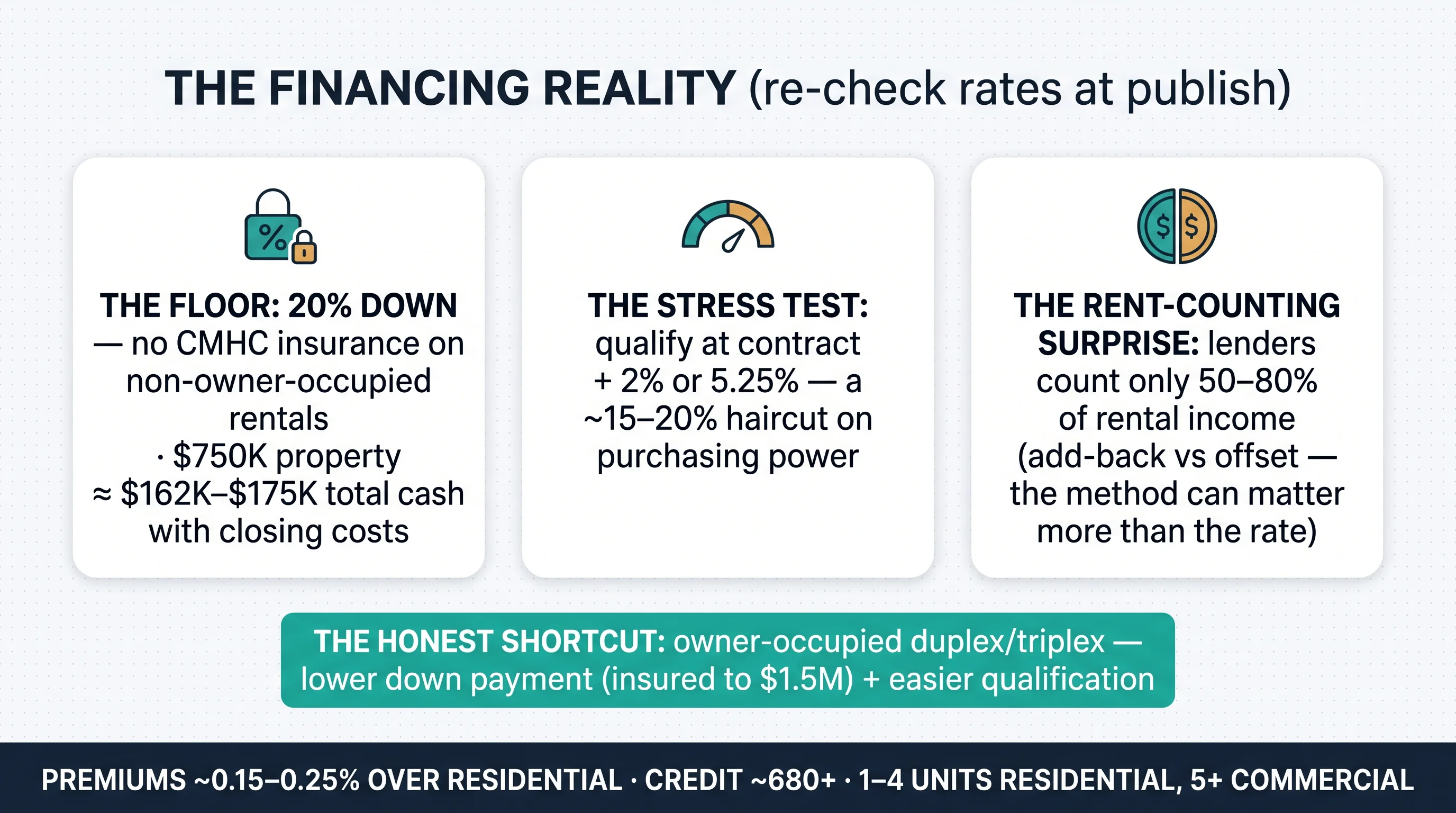 The financing reality: the 20% down floor, the stress test, and the rent-counting surprise — with the owner-occupied multi-unit shortcut