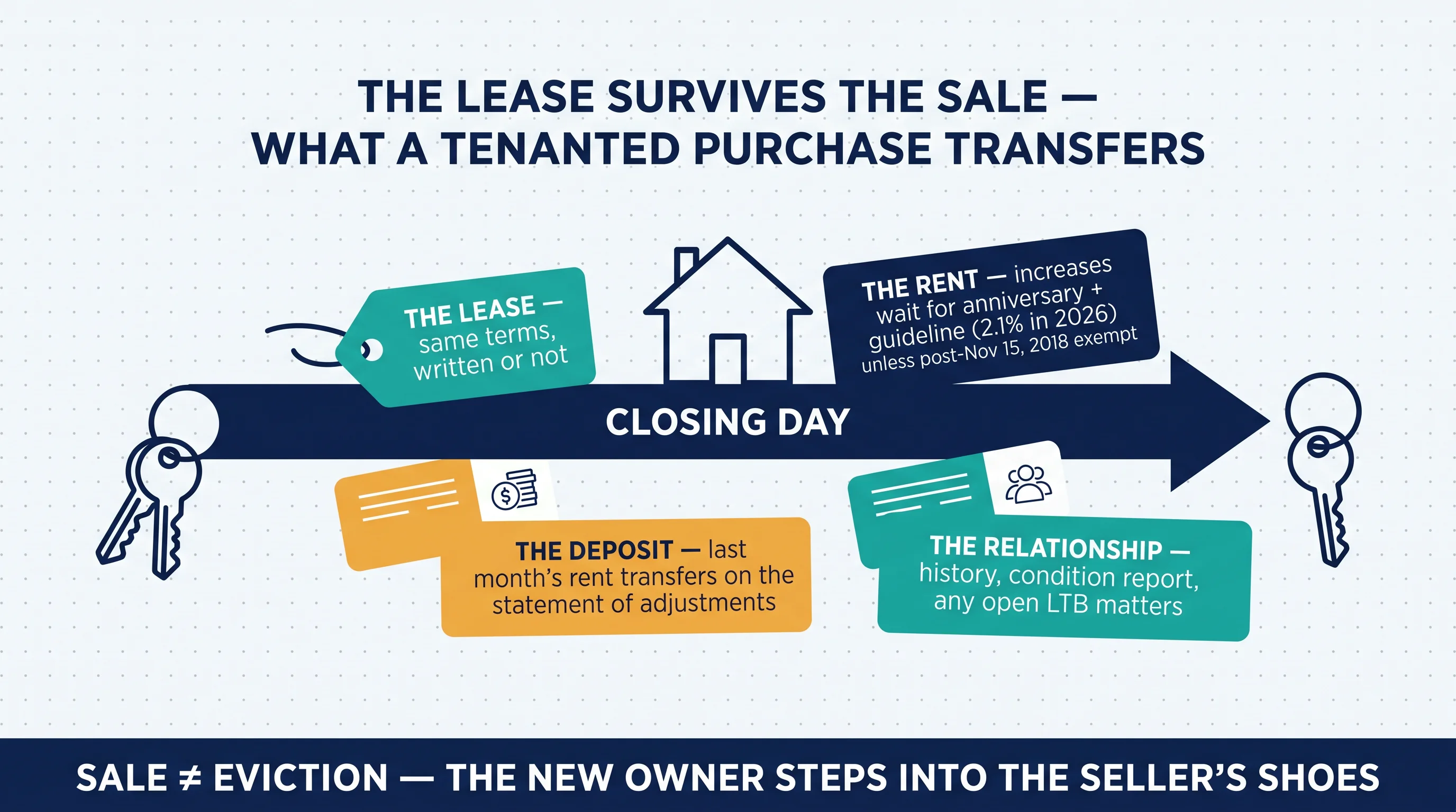 The lease survives the sale: what a tenanted purchase transfers — the lease, the rent, the deposit, and the relationship