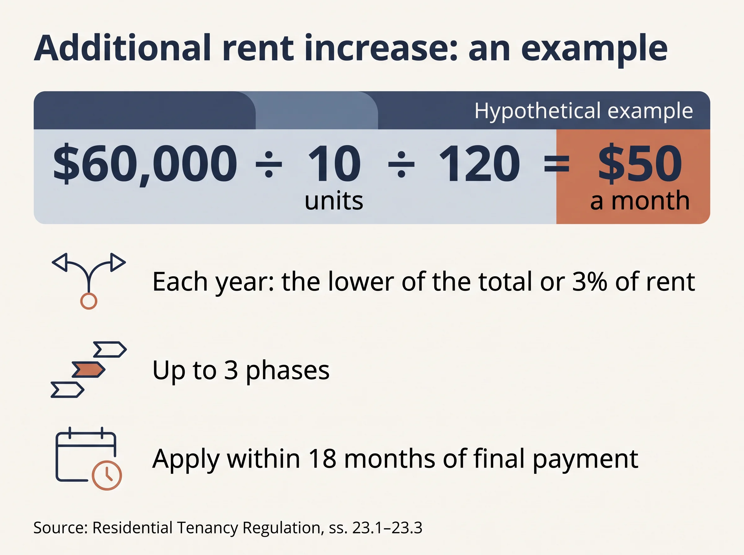 Worked example: $60,000 over 10 units over 120 months gives a $50 monthly increase.