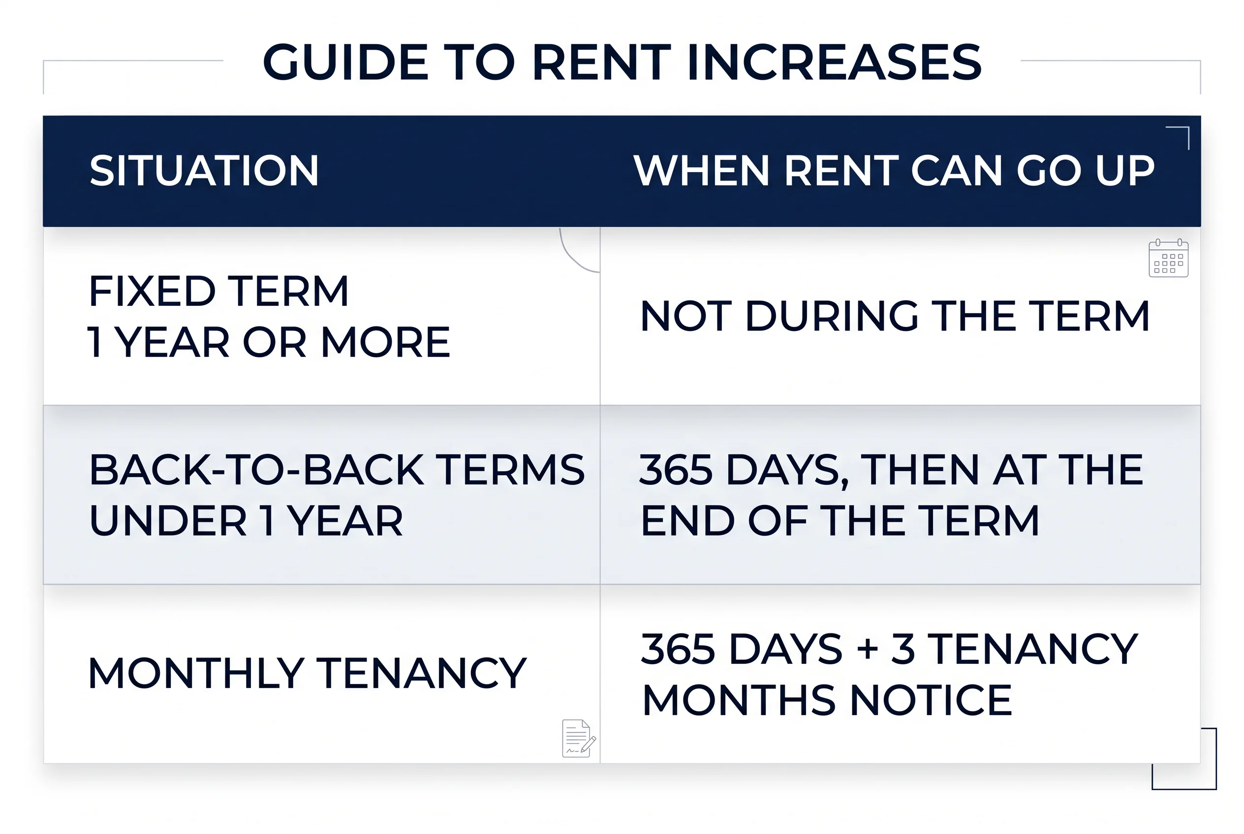 Table of when Alberta rent can rise: not during a fixed term of a year or more, after 365 days and the term's end for short terms, and after 365 days with 3 tenancy months' notice for monthly tenancies