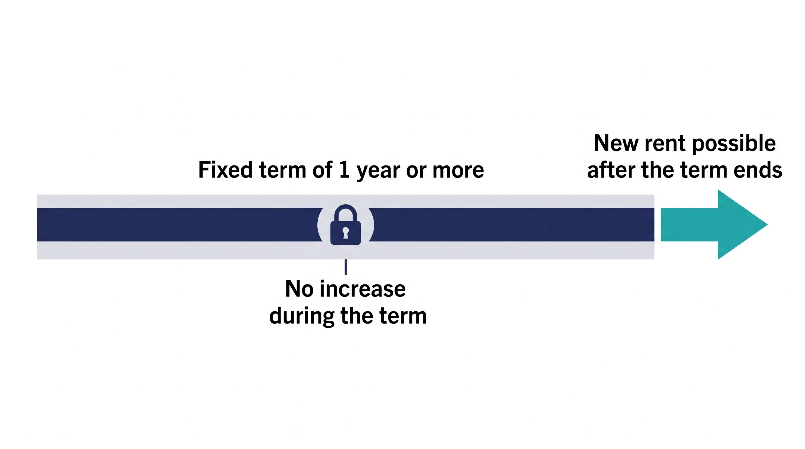 Timeline: no rent increase during a fixed term of one year or more in Alberta; a new rent is possible only after the term ends
