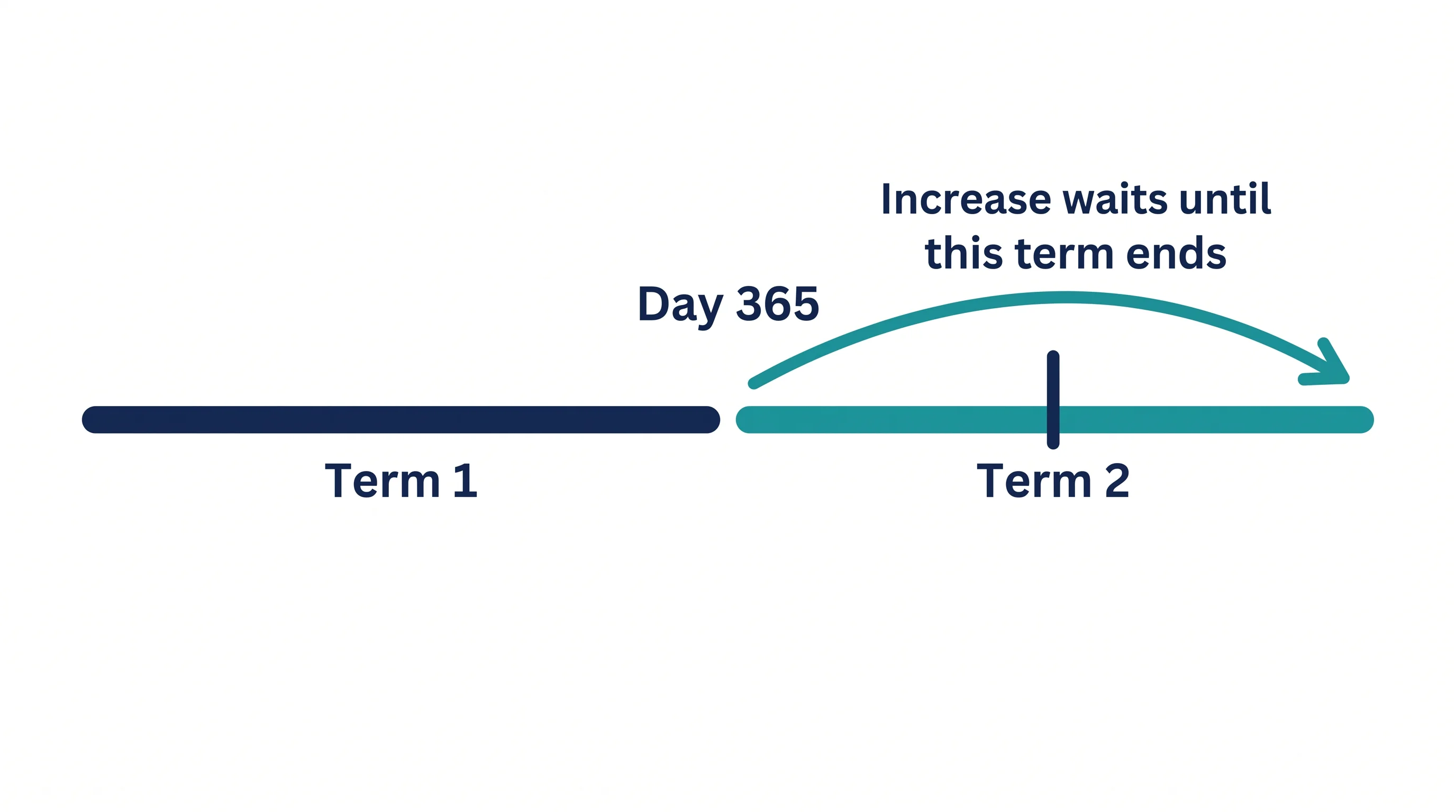 Timeline of consecutive short Alberta leases: when day 365 falls inside a term, the increase waits until that term ends