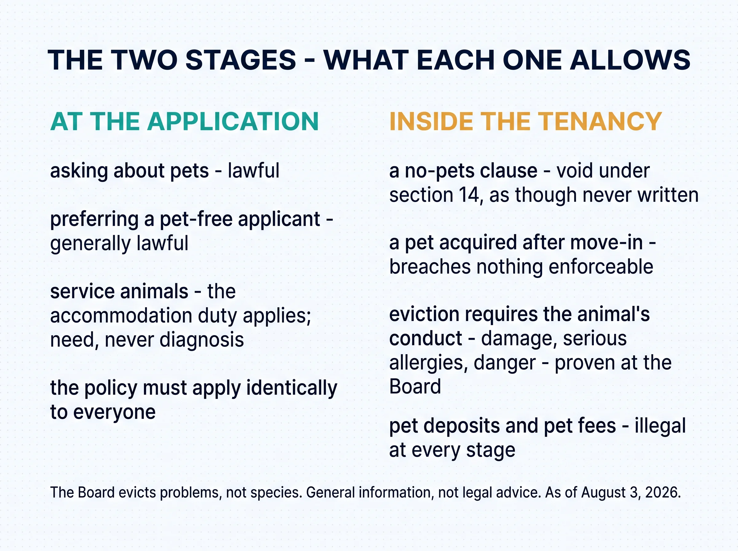 The two stages of Ontario pet law: at the application stage, selection is generally permitted — pet ownership alone is not a protected ground, but service animals are protected and policies must apply identically. Once the tenancy exists, no-pet clauses are void under RTA section 14, and eviction requires actual problems — damage, allergies, danger — proven at the Board