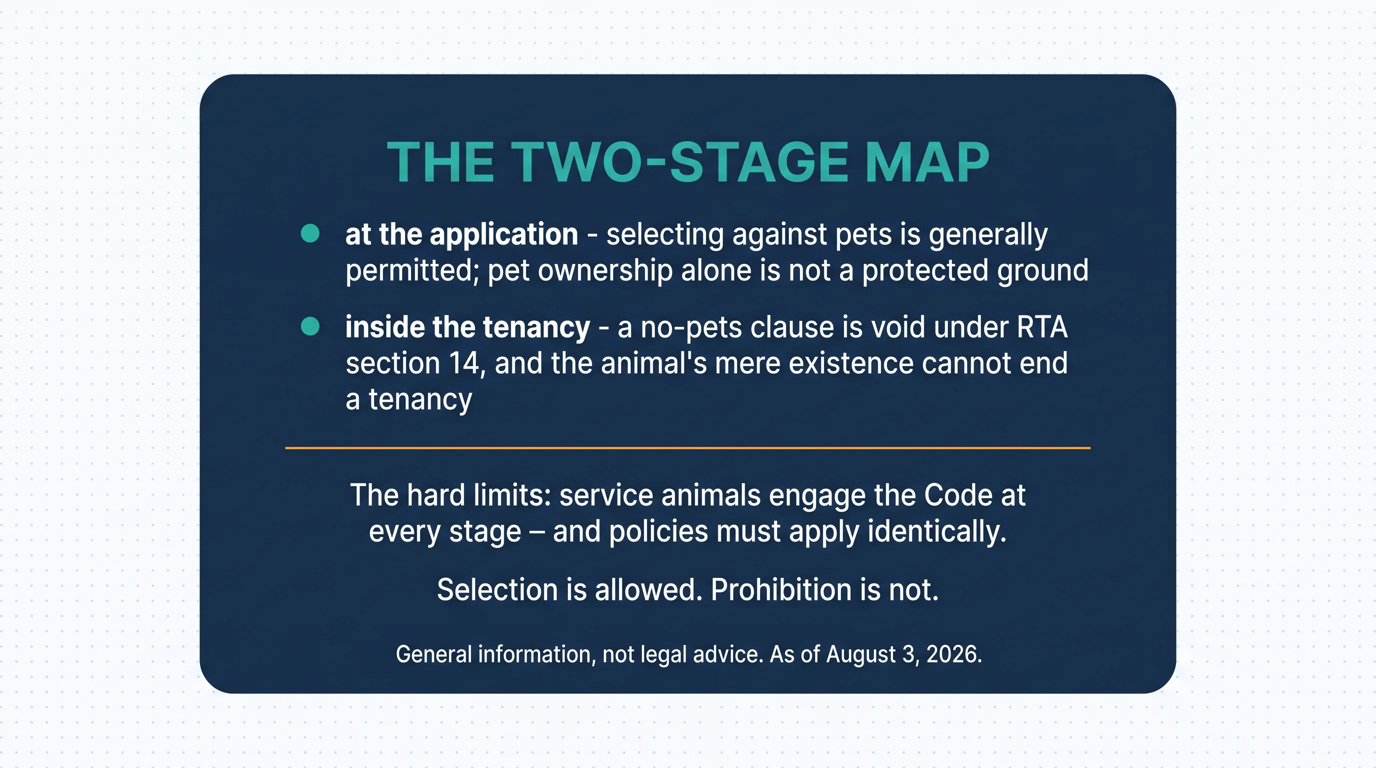The two-stage map: at the application, selecting against pets is generally permitted — pet ownership alone is not a protected ground; inside the tenancy, a no-pets clause is void under RTA section 14, and the animal's mere existence cannot end a tenancy. The hard limits: service animals engage the Code at every stage, and policies must apply identically. Selection is allowed. Prohibition is not