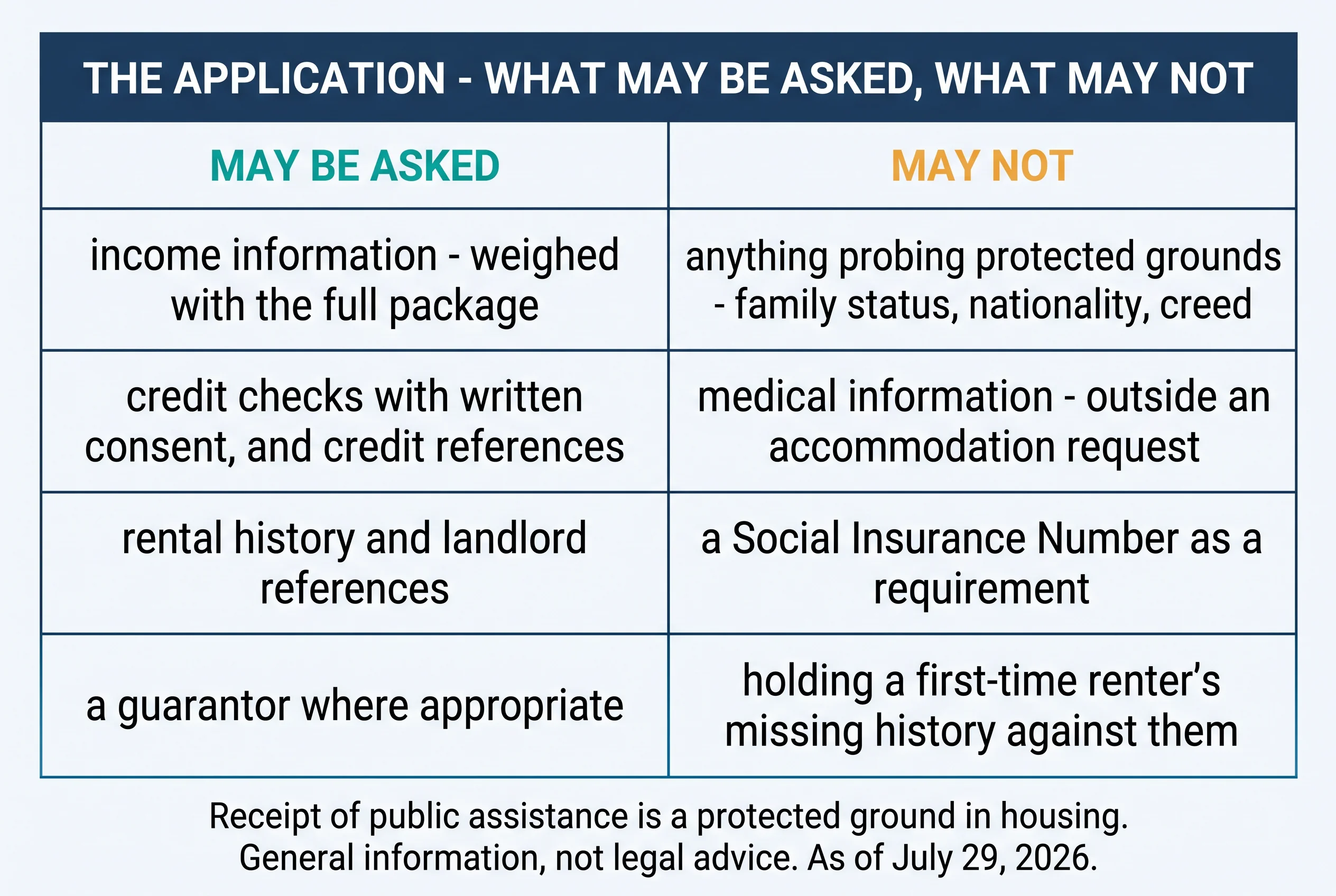 The application — what may be asked and what may not. May be asked: income information weighed with the full package; credit checks with written consent, and credit references; rental history and landlord references; a guarantor where appropriate. May not: anything probing protected grounds such as family status, nationality, or creed; medical information outside an accommodation request; a Social Insurance Number as a requirement; holding a first-time renter's missing history against them. Receipt of public assistance is a protected ground in housing