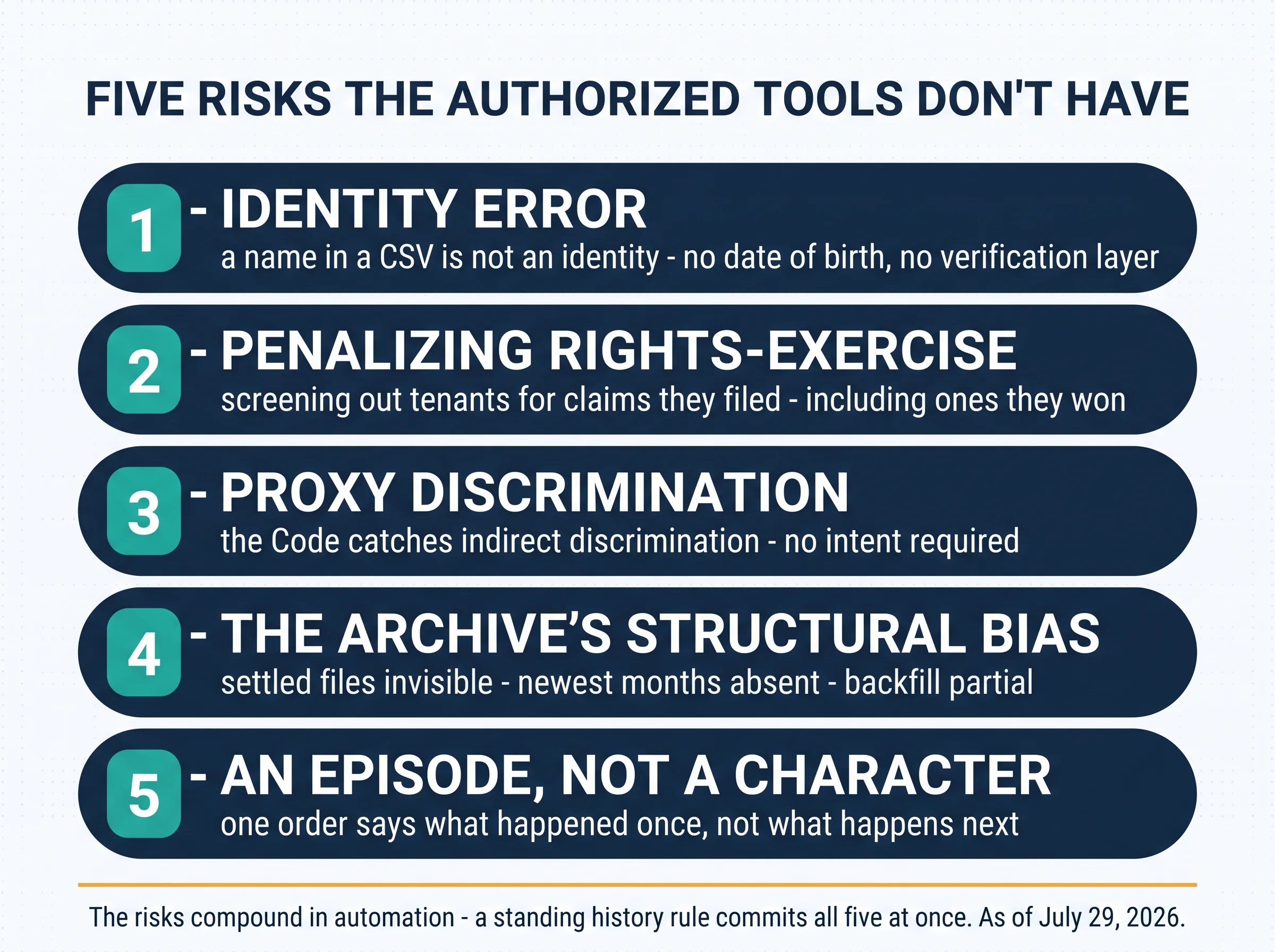 Five risks the authorized tools don't have: 1, identity error — a name in a CSV is not an identity, no date of birth, no verification layer. 2, penalizing rights-exercise — screening out tenants for claims they filed, including ones they won. 3, proxy discrimination — the Code catches indirect discrimination, no intent required. 4, the archive's structural bias — settled files invisible, newest months absent, backfill partial. 5, an episode, not a character — one order says what happened once, not what happens next. The risks compound in automation: a standing history rule commits all five at once