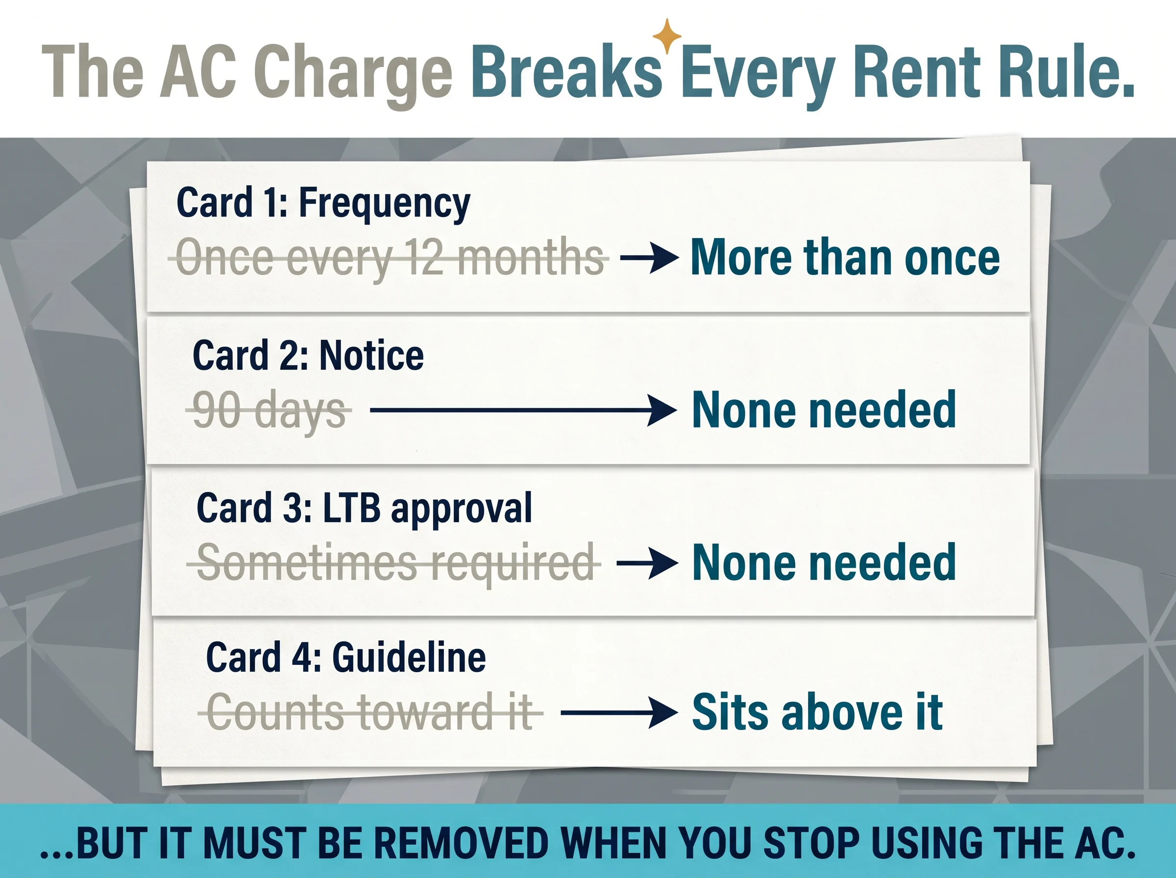 The AC charge breaks every rent rule: it can change more than once a year, needs no 90-day notice, needs no LTB approval, and sits above the guideline — but it must be removed when you stop using the AC.