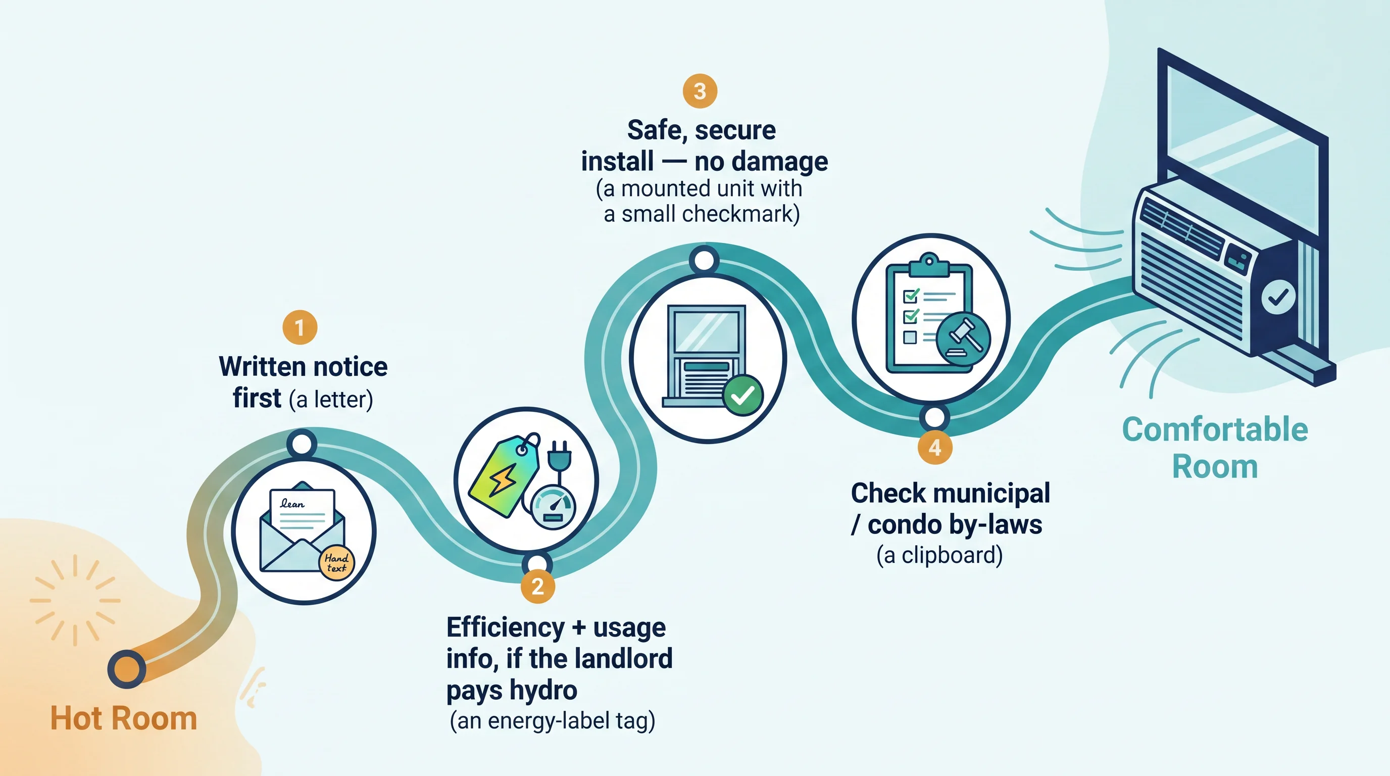Before you install: a tenant's four steps — give written notice, share efficiency and usage info if the landlord pays hydro, install safely with no damage, and check municipal or condo by-laws.
