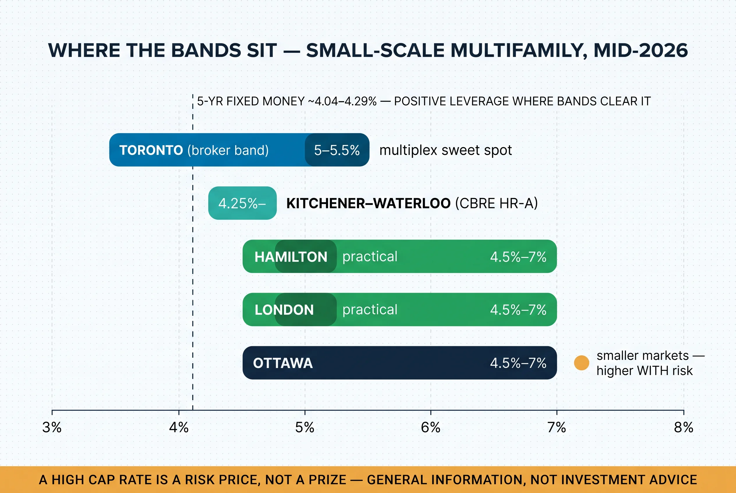 Where the cap-rate bands sit across Ontario markets in mid-2026, against the five-year fixed money line — positive leverage where bands clear it