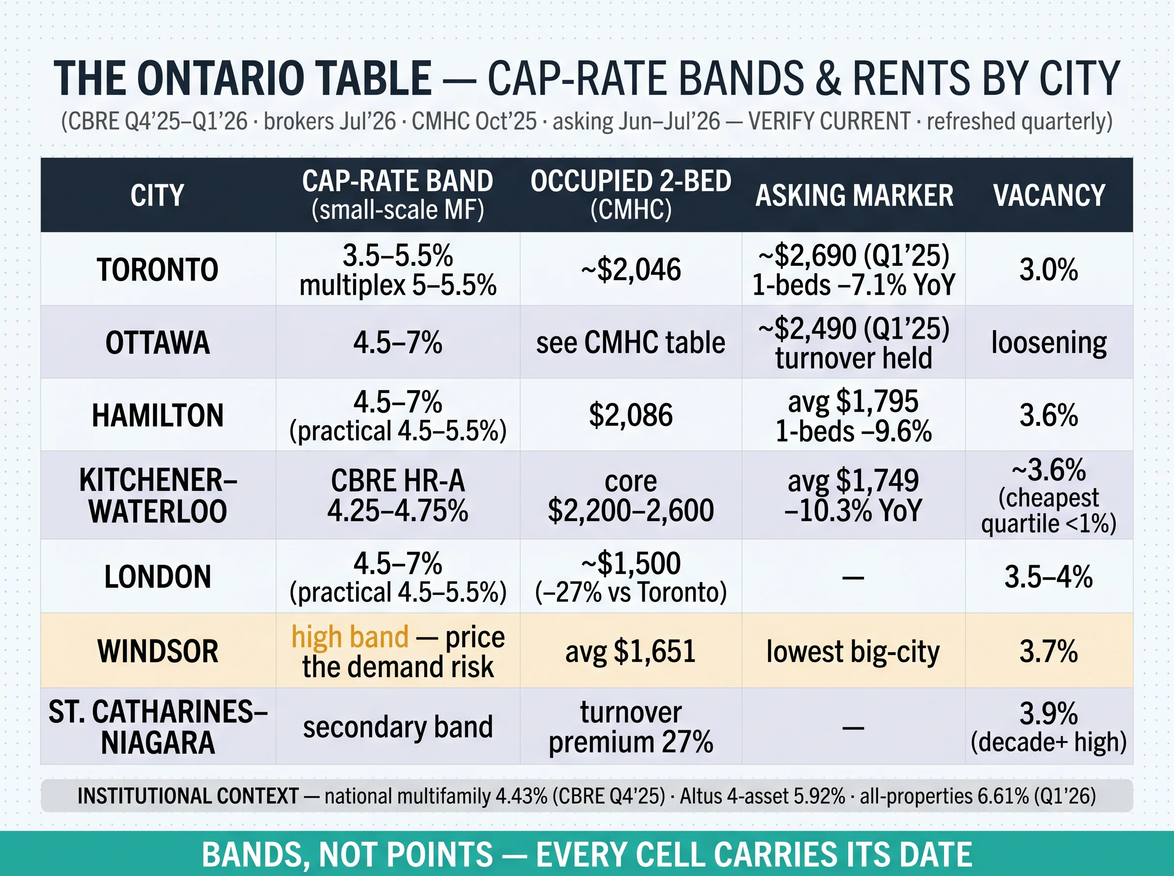 The Ontario table: cap-rate bands, occupied 2-bed rents, asking markers, and vacancy for Toronto, Ottawa, Hamilton, Kitchener-Waterloo, London, Windsor, and St. Catharines-Niagara — every cell dated