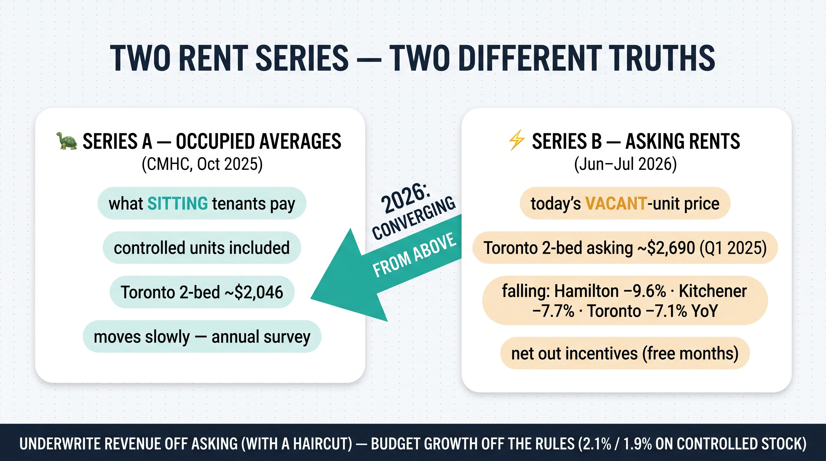 Two rent series, two different truths: CMHC occupied averages versus asking rents — converging from above in 2026