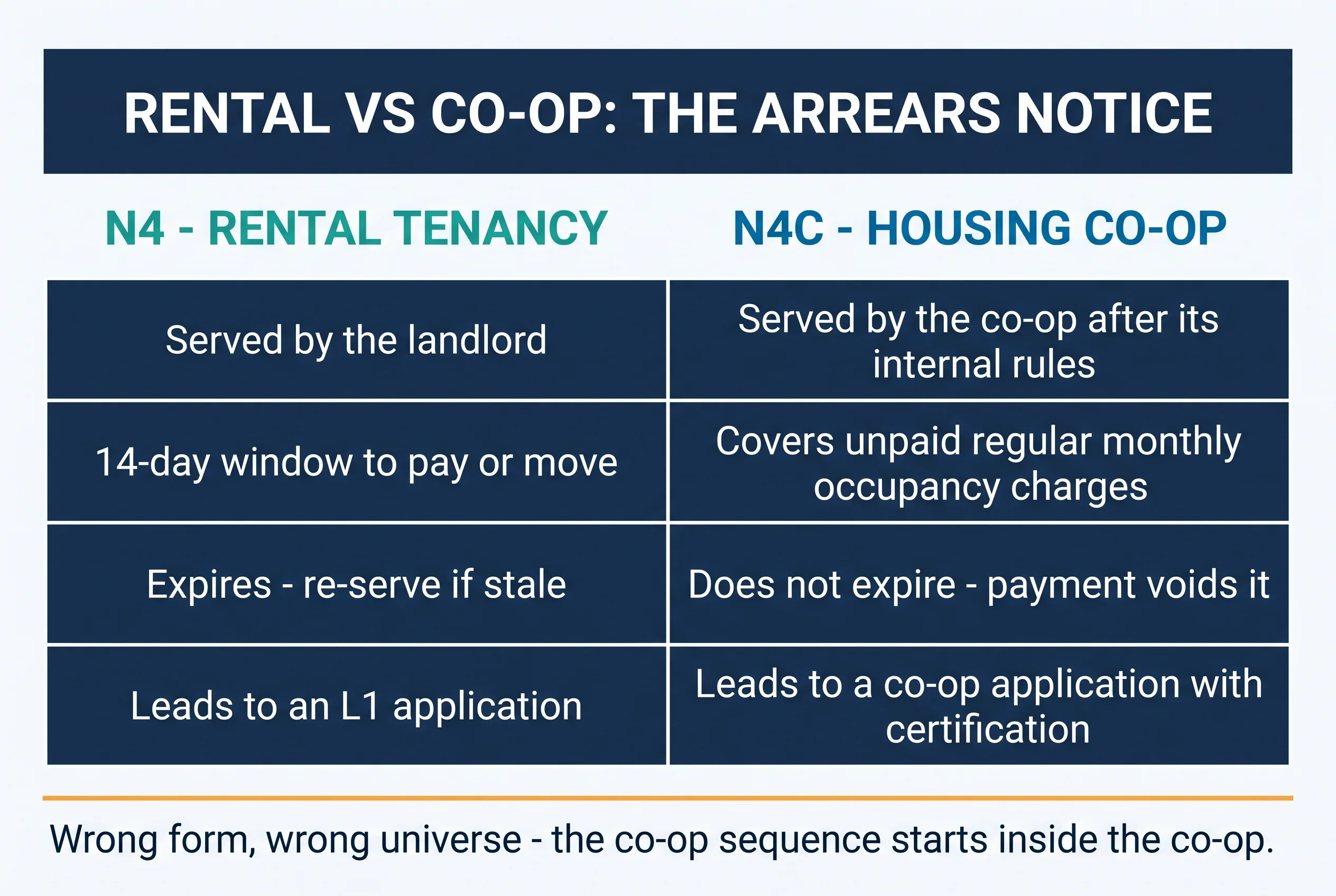 Rental versus co-op arrears notices compared: the landlord's N4 with its 14-day window and expiry against the co-op's N4C for occupancy charges, which does not expire and leads to a co-op application with certification
