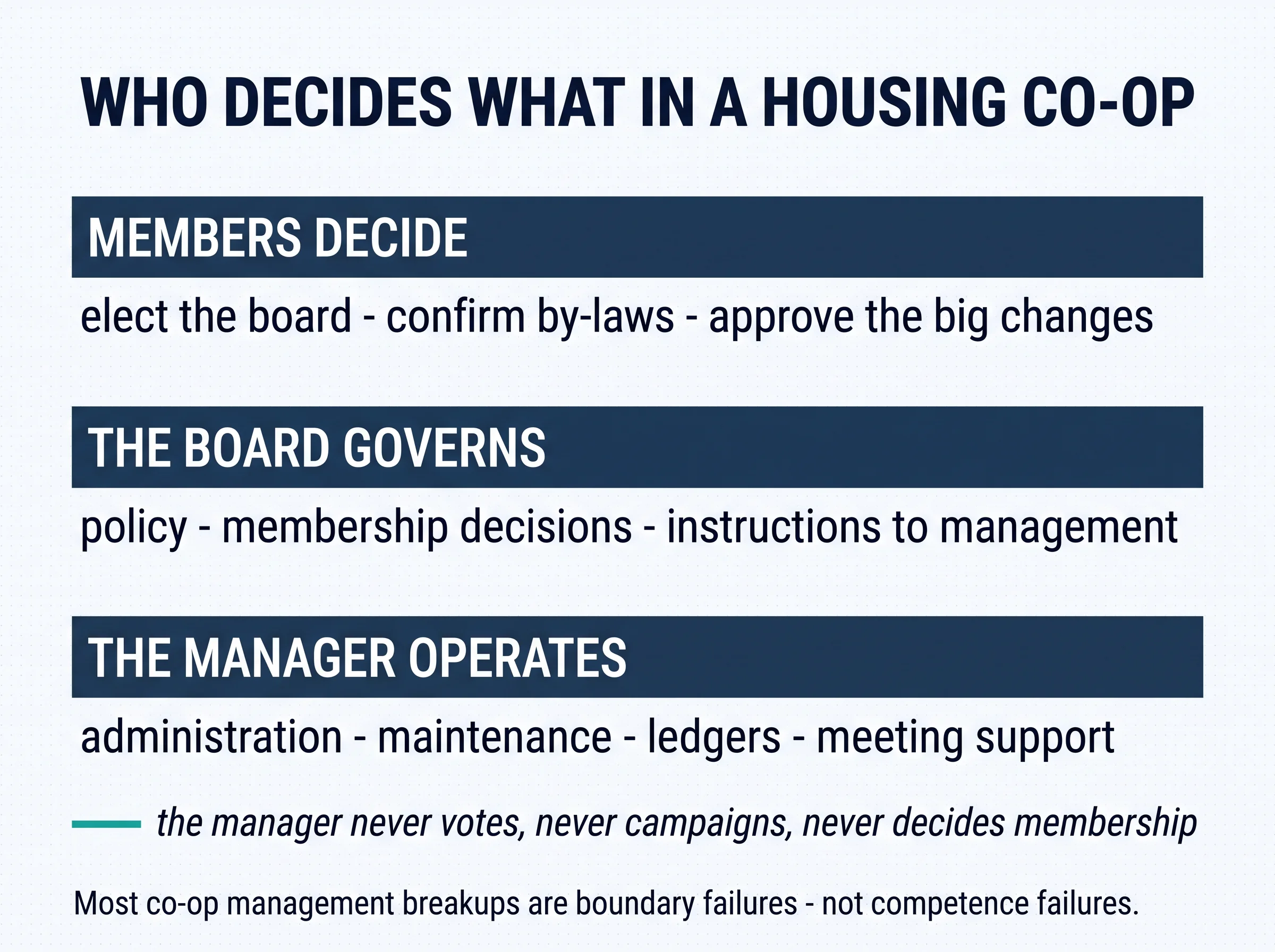Who decides what in a housing co-op: members decide by electing the board and confirming by-laws, the board governs policy and membership, and the manager operates administration, maintenance, ledgers and meeting support