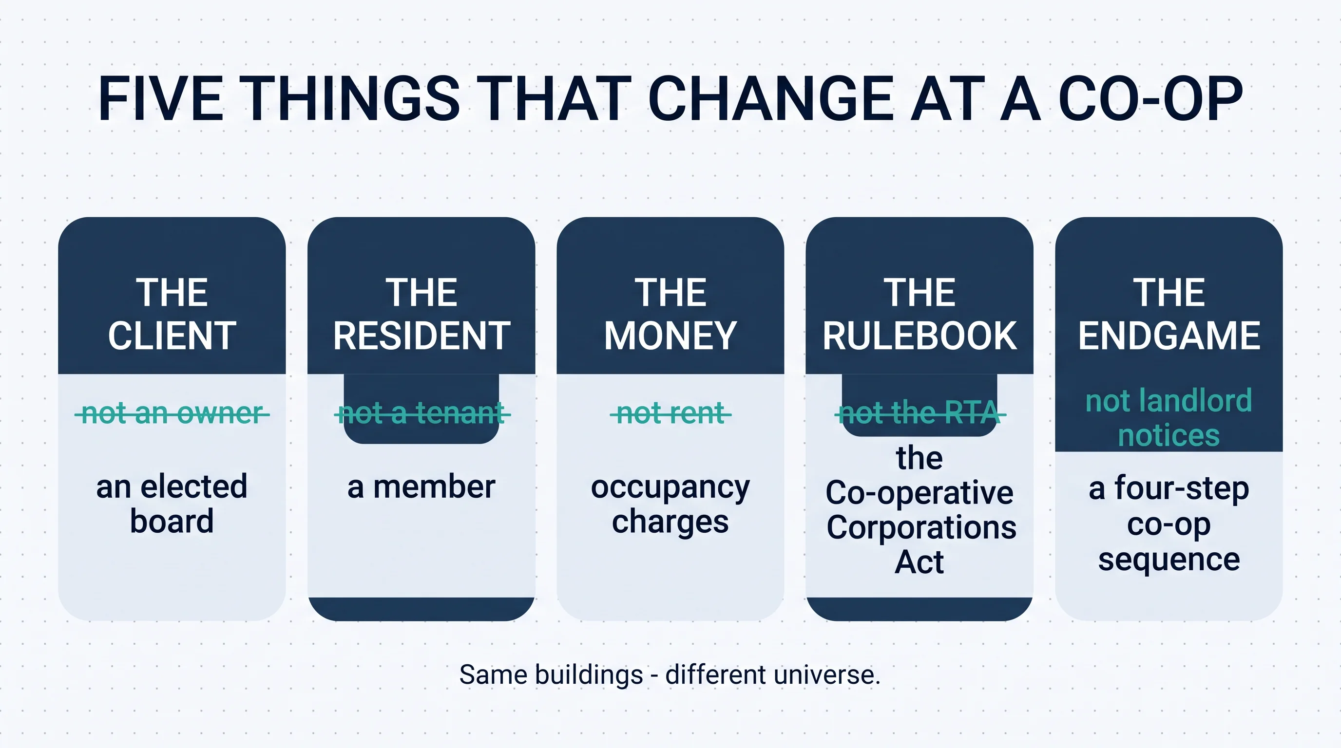 Five things that change at a co-op: the client is an elected board, the resident is a member, the money is occupancy charges, the rulebook is the Co-operative Corporations Act, and the endgame is a four-step co-op sequence