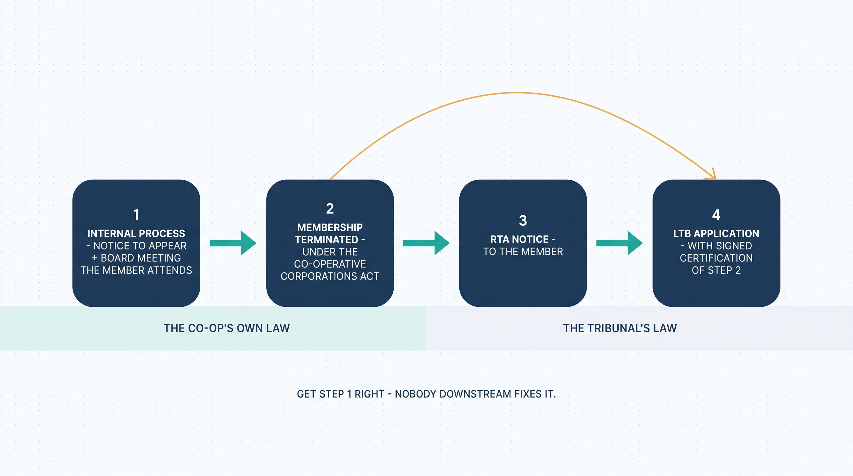 The four-step co-op eviction sequence: internal process with a board meeting the member attends, membership terminated under the Co-operative Corporations Act, an RTA notice, and an LTB application carrying a signed certification of the internal steps