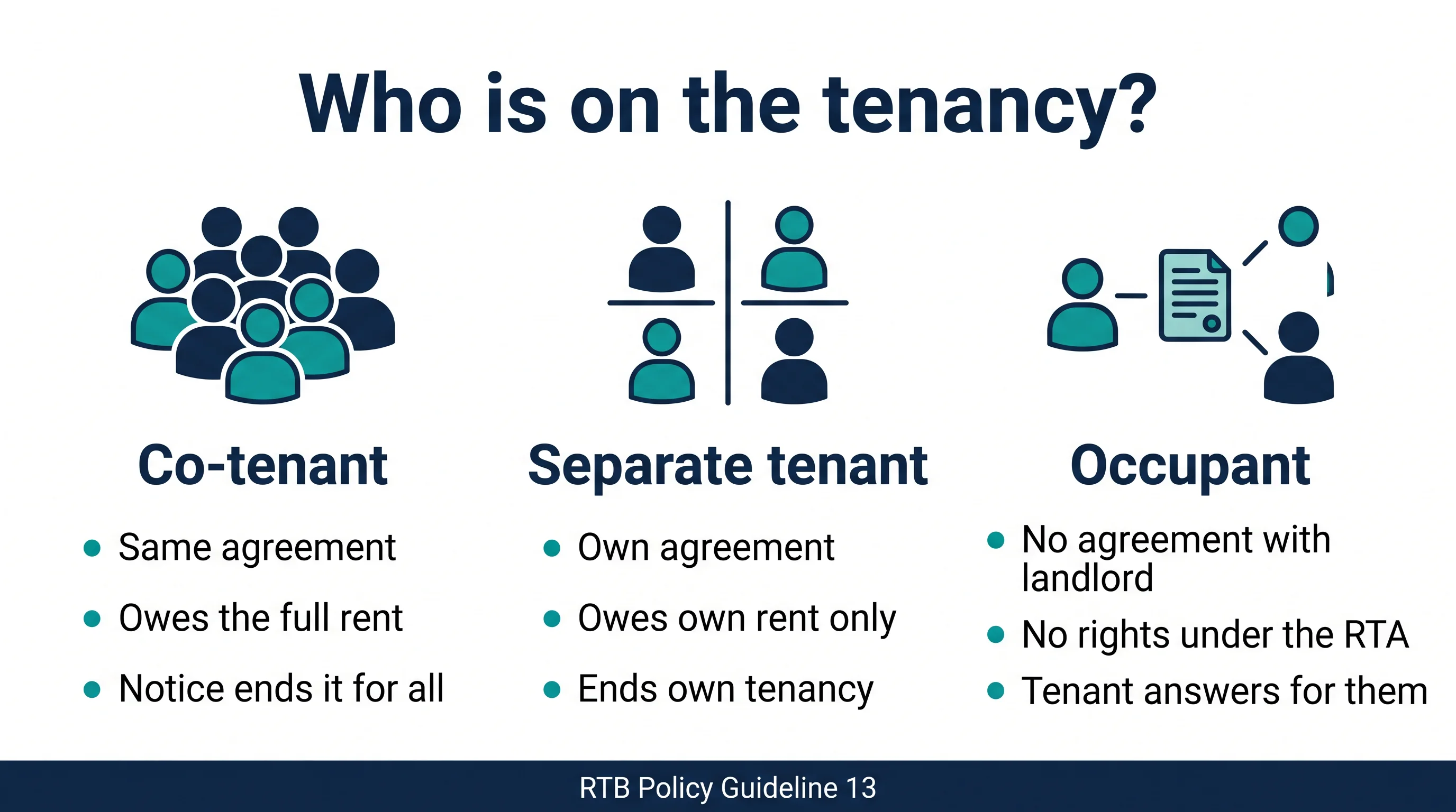 Comparison of co-tenants, tenants with separate agreements and occupants in a BC rental: agreement, what each owes and who can end the tenancy
