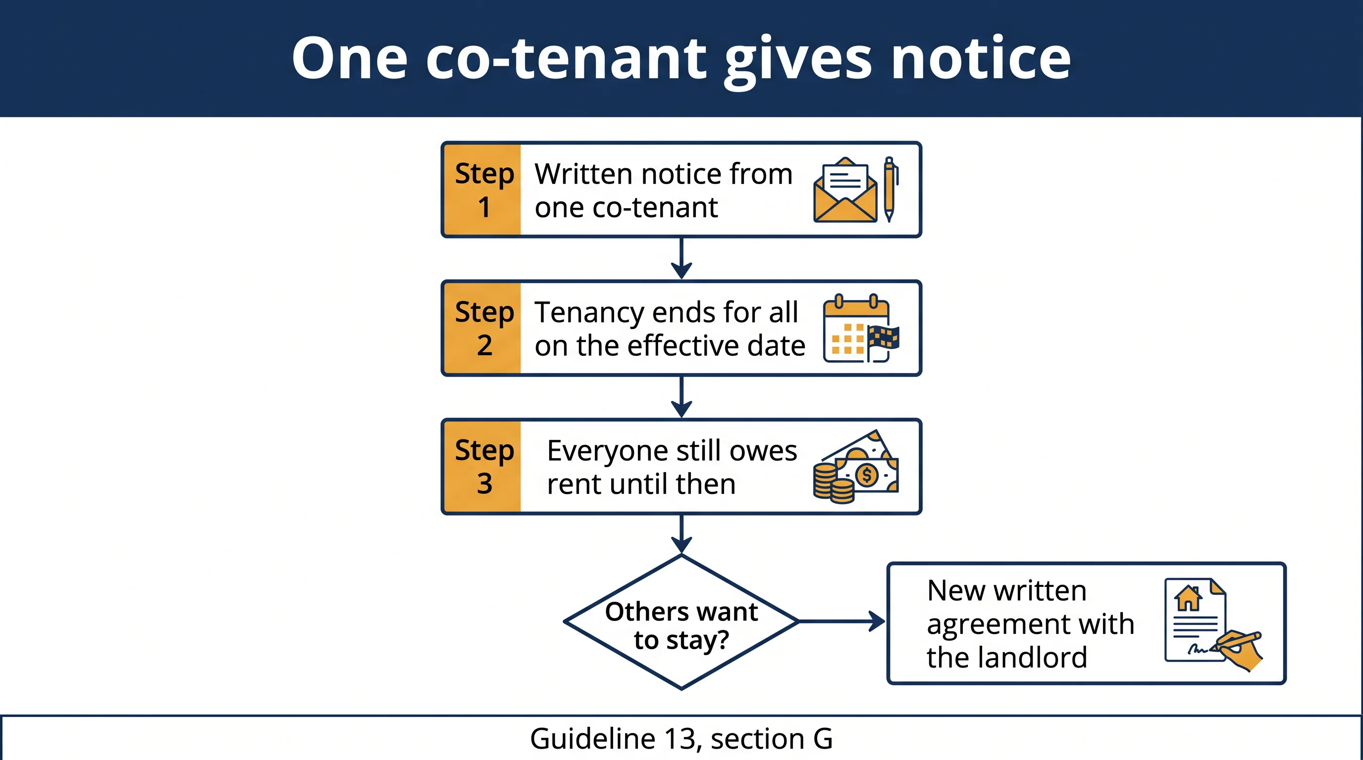 Flowchart: one BC co-tenant's notice ends the tenancy for all on its effective date; those who stay need a new written agreement