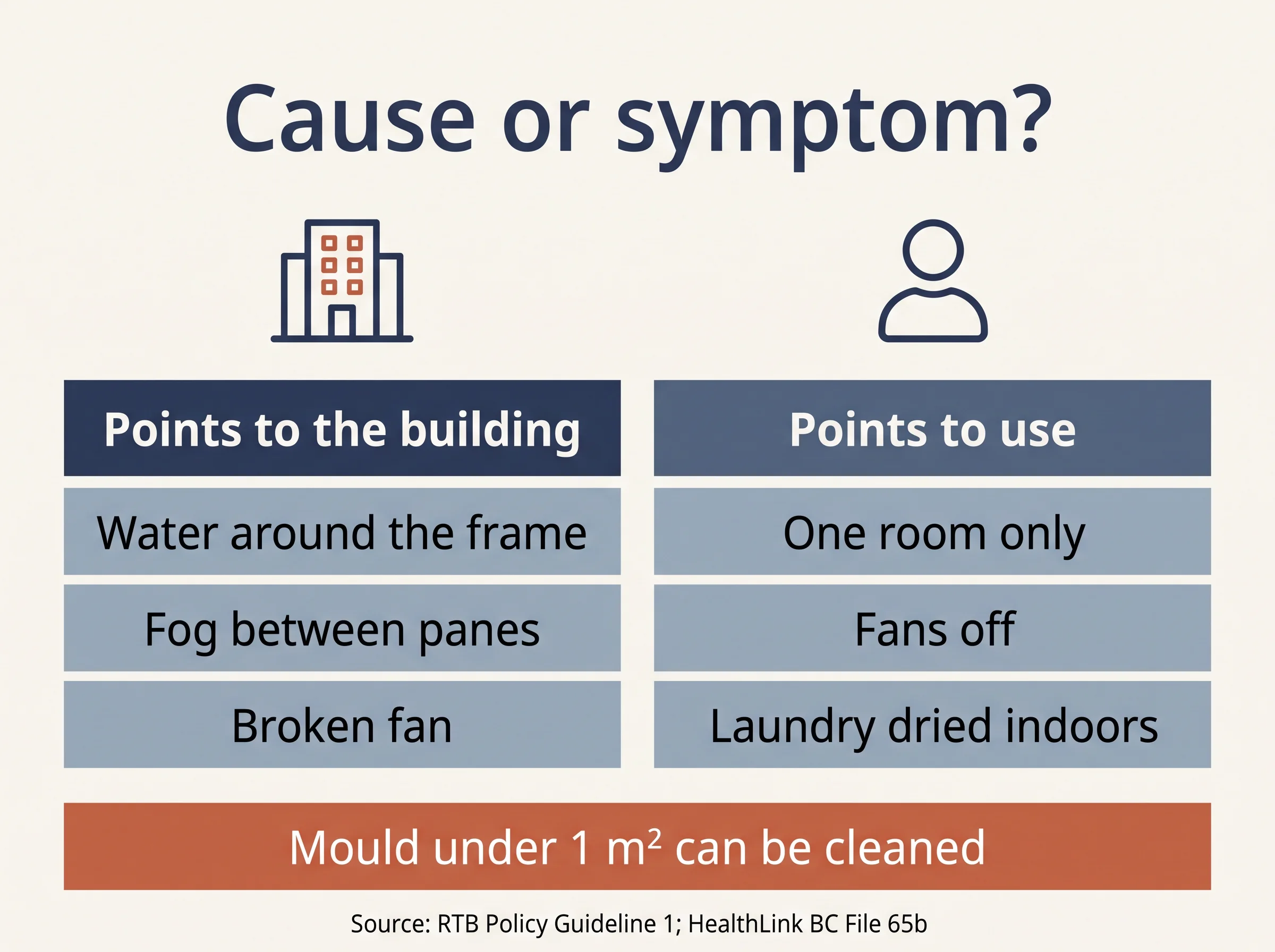 Chart sorting window moisture signs into building problems and everyday use in a BC rental.