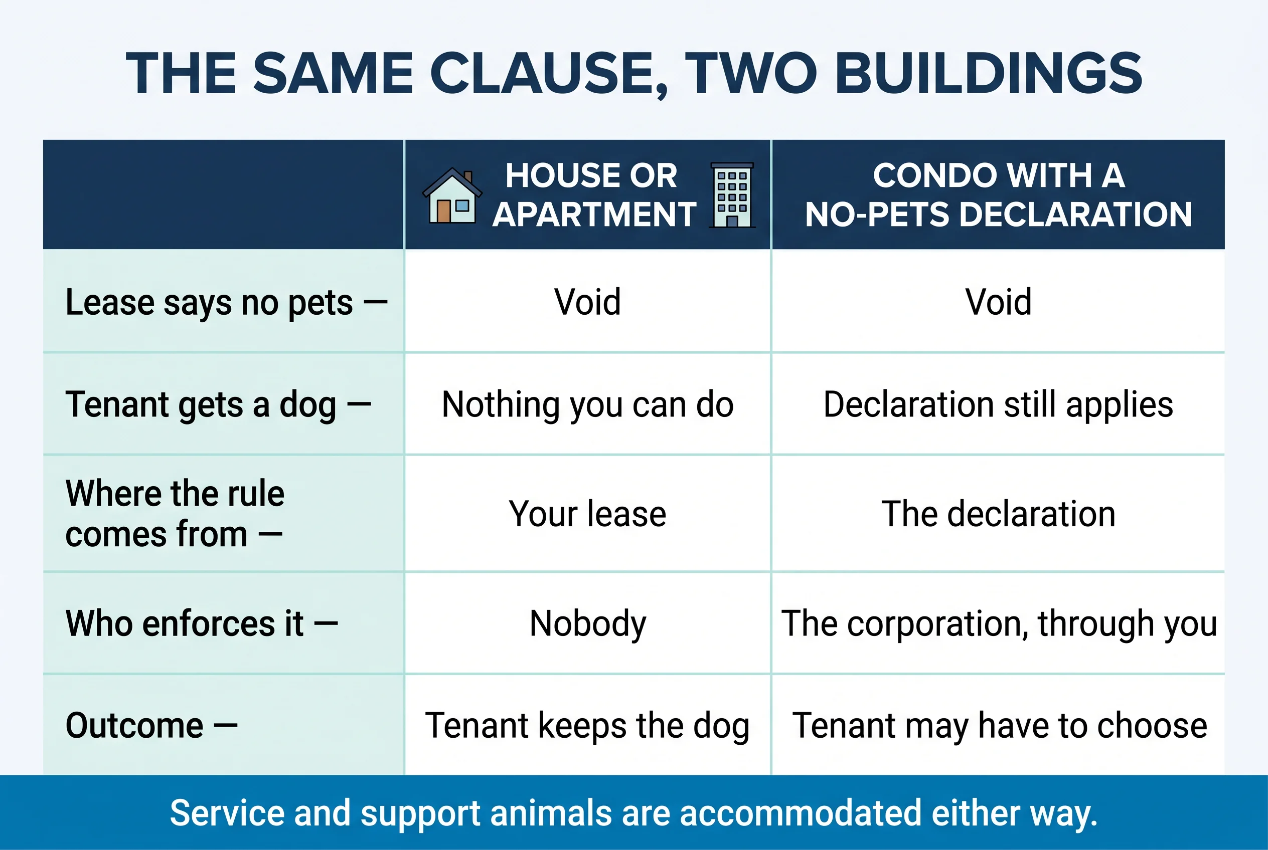 Comparison table titled THE SAME CLAUSE, TWO BUILDINGS. House or apartment versus condo with a no-pets declaration, across five rows, with a footer strip reading: Service and support animals are accommodated either way.