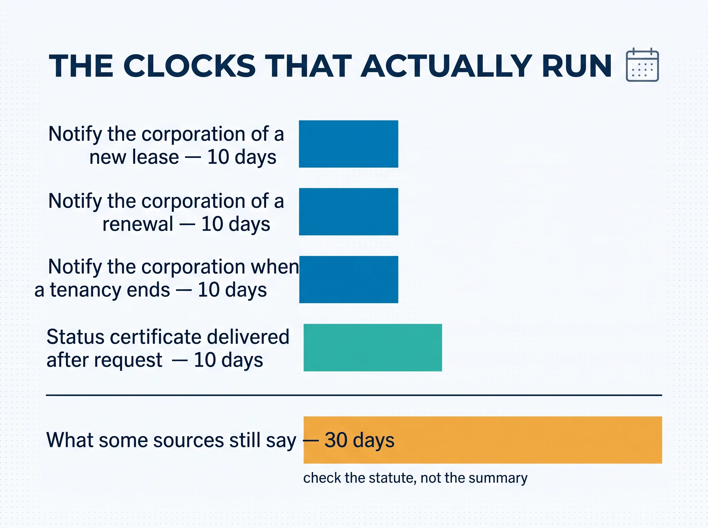 Bar chart titled THE CLOCKS THAT ACTUALLY RUN. Four ten-day bars for notifying the corporation of a new lease, a renewal and a tenancy ending, and for status certificate delivery. Below a rule, a longer amber bar labelled What some sources still say — 30 days, captioned check the statute, not the summary.