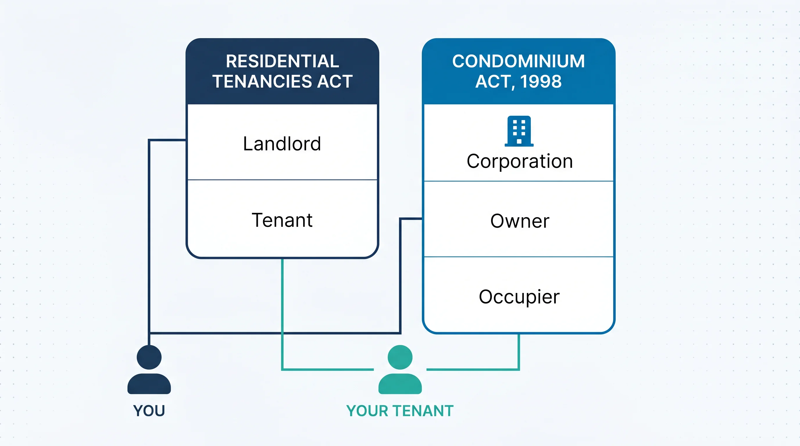 Two-column diagram: the Residential Tenancies Act governs landlord and tenant; the Condominium Act, 1998 governs corporation, owner and occupier. A teal line connects YOUR TENANT into the Occupier row, showing the same person bound in both.