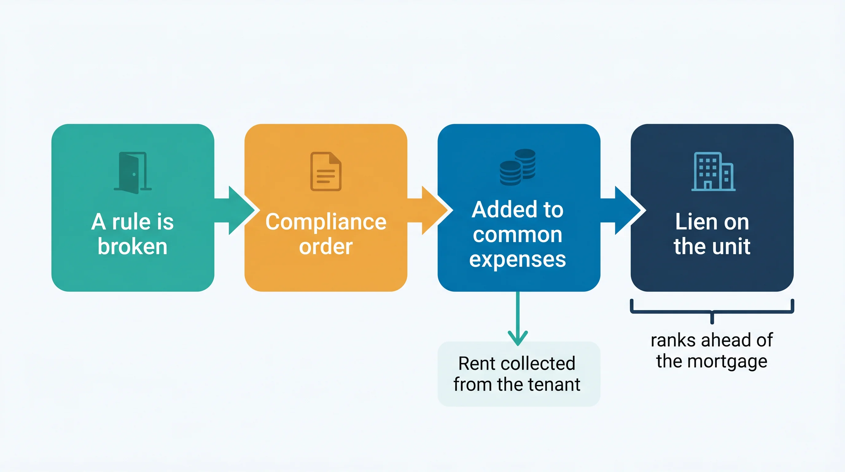 Flat illustration of a four-link chain: A rule is broken, then Compliance order, then Added to common expenses, then Lien on the unit, with a bracket reading ranks ahead of the mortgage, and a side branch reading Rent collected from the tenant.
