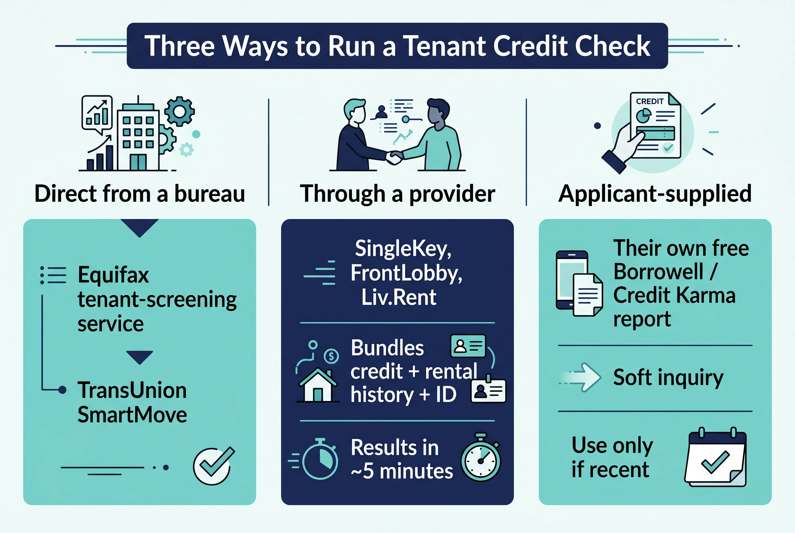 Three ways to run a tenant credit check: direct from a bureau (Equifax tenant service or TransUnion SmartMove); through a provider (SingleKey, FrontLobby, Liv.Rent — bundles credit, rental history and ID in about 5 minutes); or applicant-supplied (their own free Borrowell or Credit Karma report, recent only).