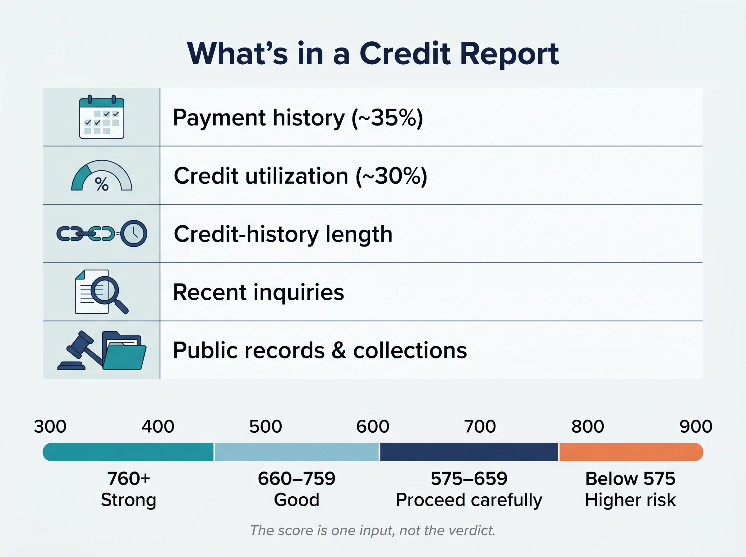 What's in a credit report: payment history (~35%), utilization (~30%), history length, recent inquiries, public records. Plus a 300-900 score band guide — 760+ strong, 660-759 good, 575-659 proceed carefully, below 575 higher risk — with a note that the score is one input, not the verdict.