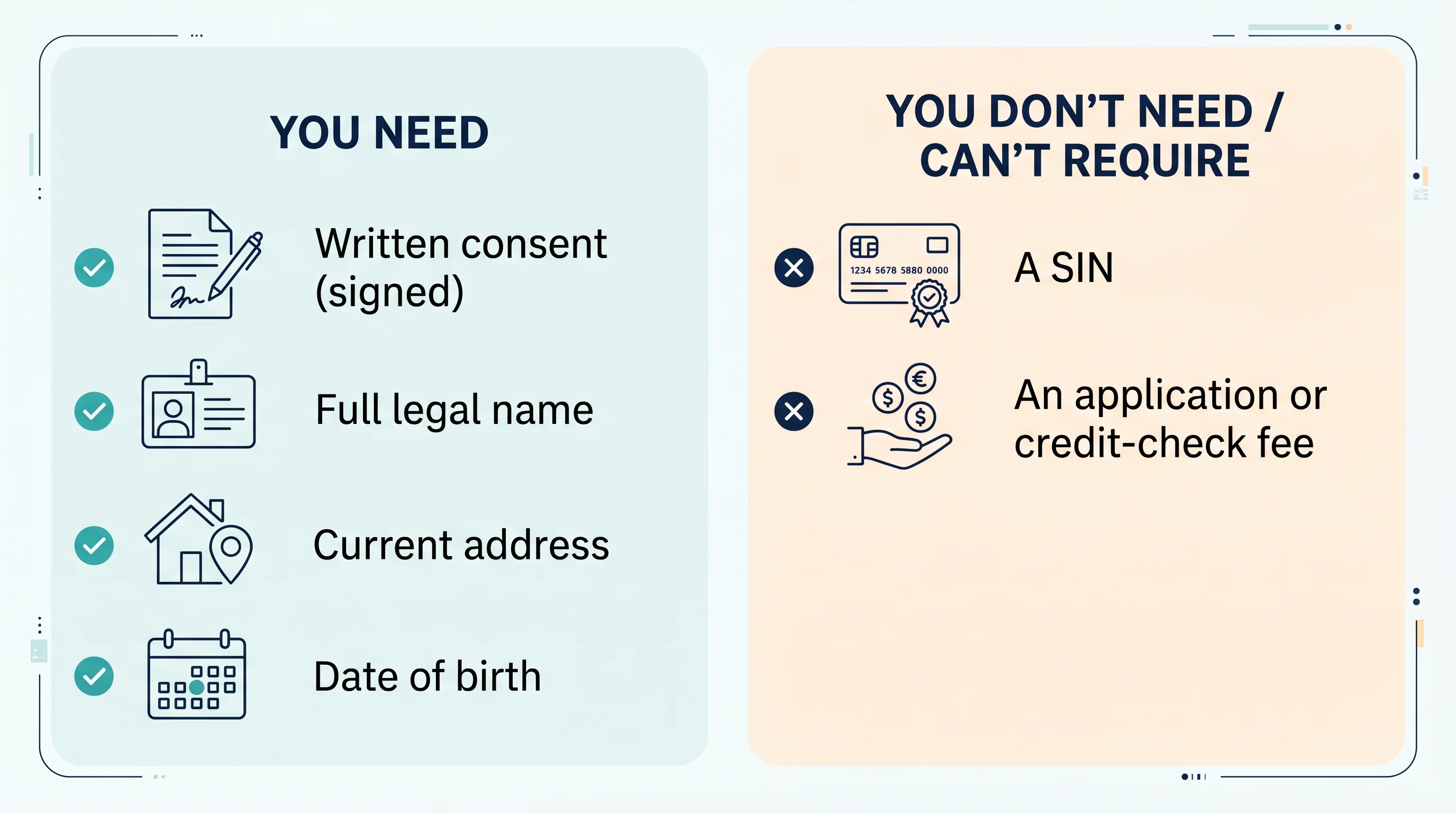 An info card titled what you need versus what you don't to run a tenant credit check. Need: written consent, full legal name, current address, date of birth. Don't need or can't require: a SIN, an application fee.
