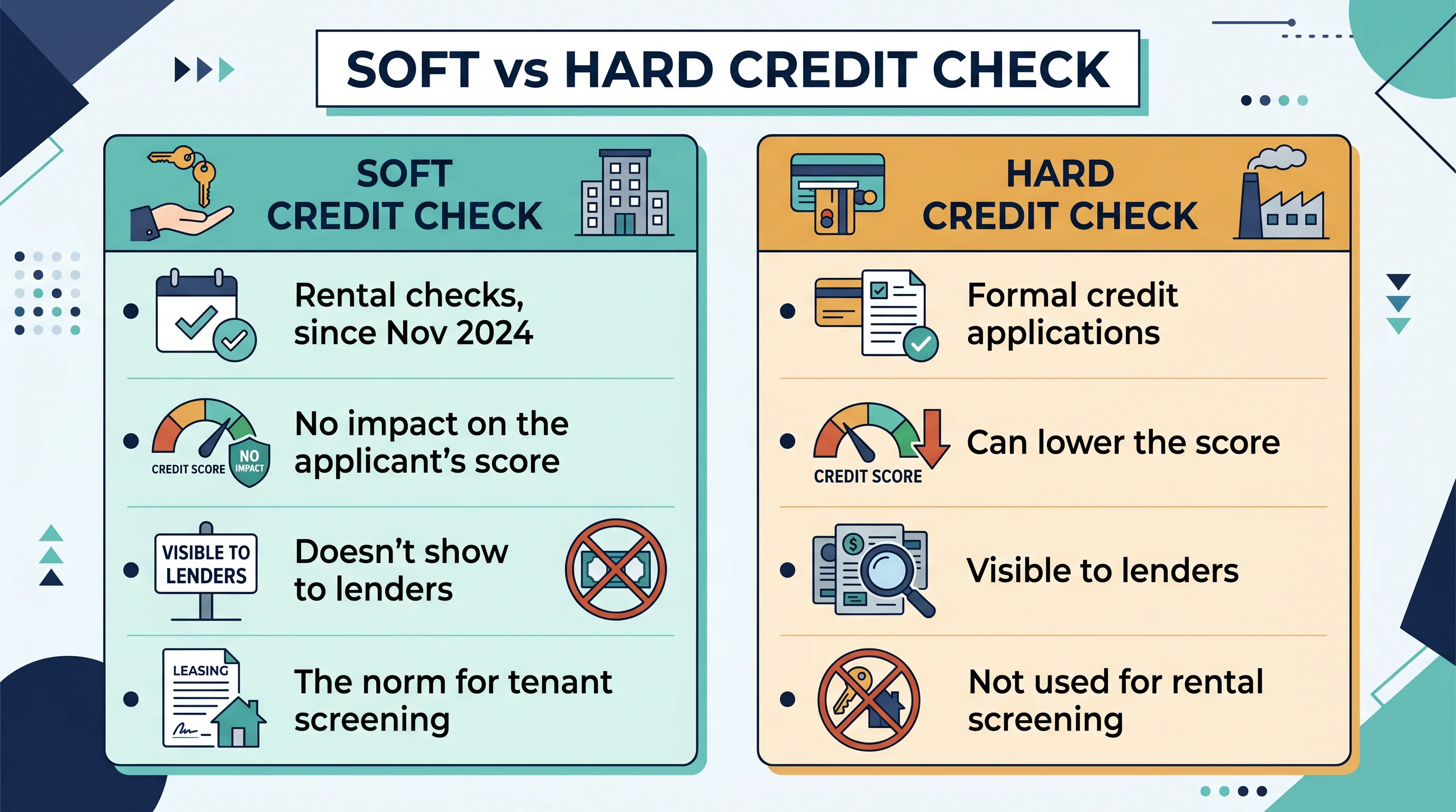 A Soft vs Hard Credit Check explainer. Soft: rental checks since Nov 2024, no score impact, doesn't show to lenders, the norm for screening. Hard: formal credit applications, can lower the score, visible to lenders.