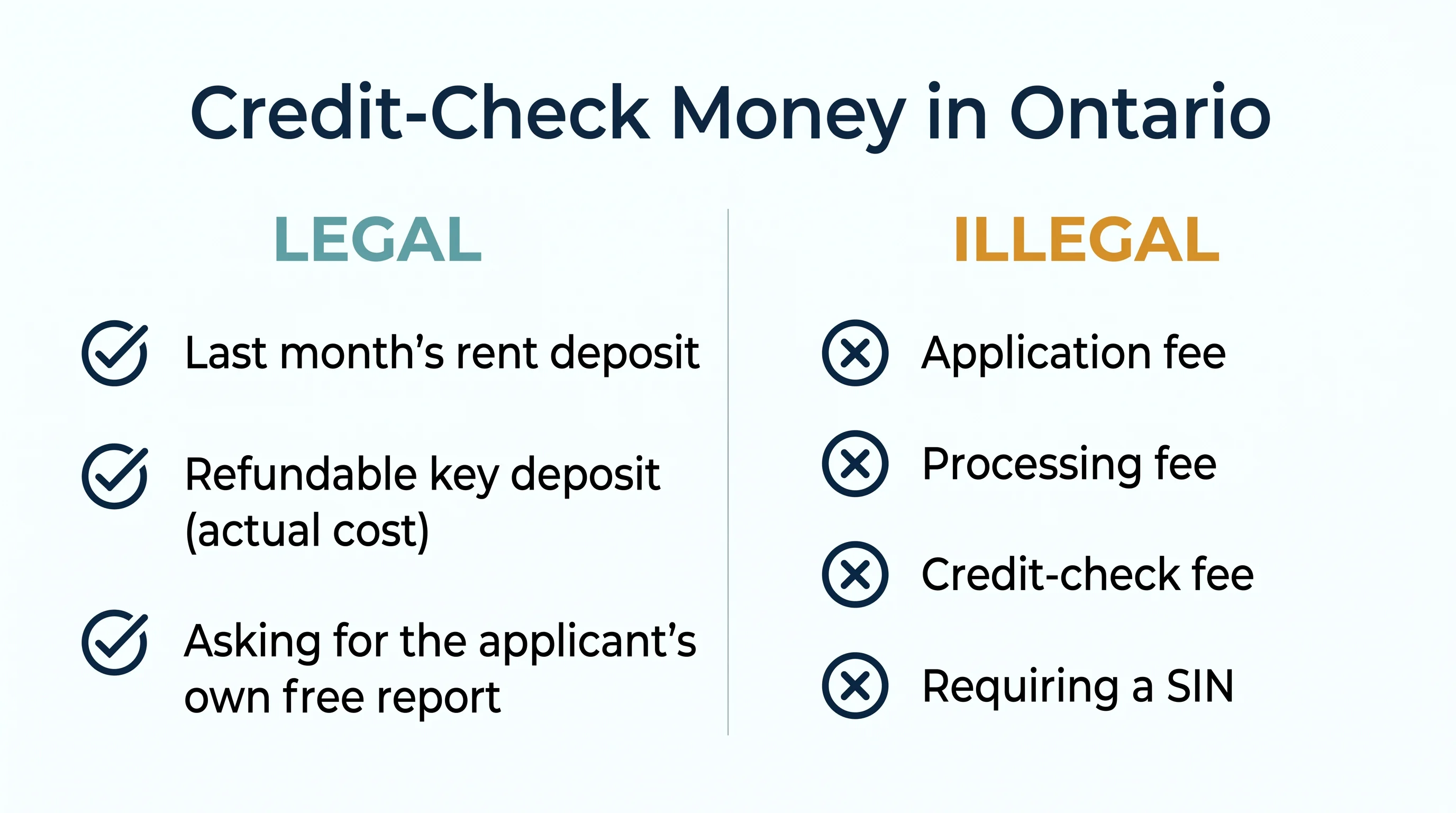 Credit-check money in Ontario, legal vs illegal. Legal: last month's rent deposit, refundable key deposit at actual cost, asking for the applicant's own free report. Illegal: application fee, processing fee, credit-check fee, requiring a SIN.