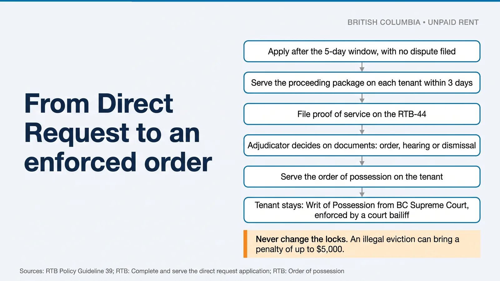 Flowchart from applying, serving within 3 days and filing the RTB-44, to the decision, serving the order, and a Writ of Possession enforced by a court bailiff