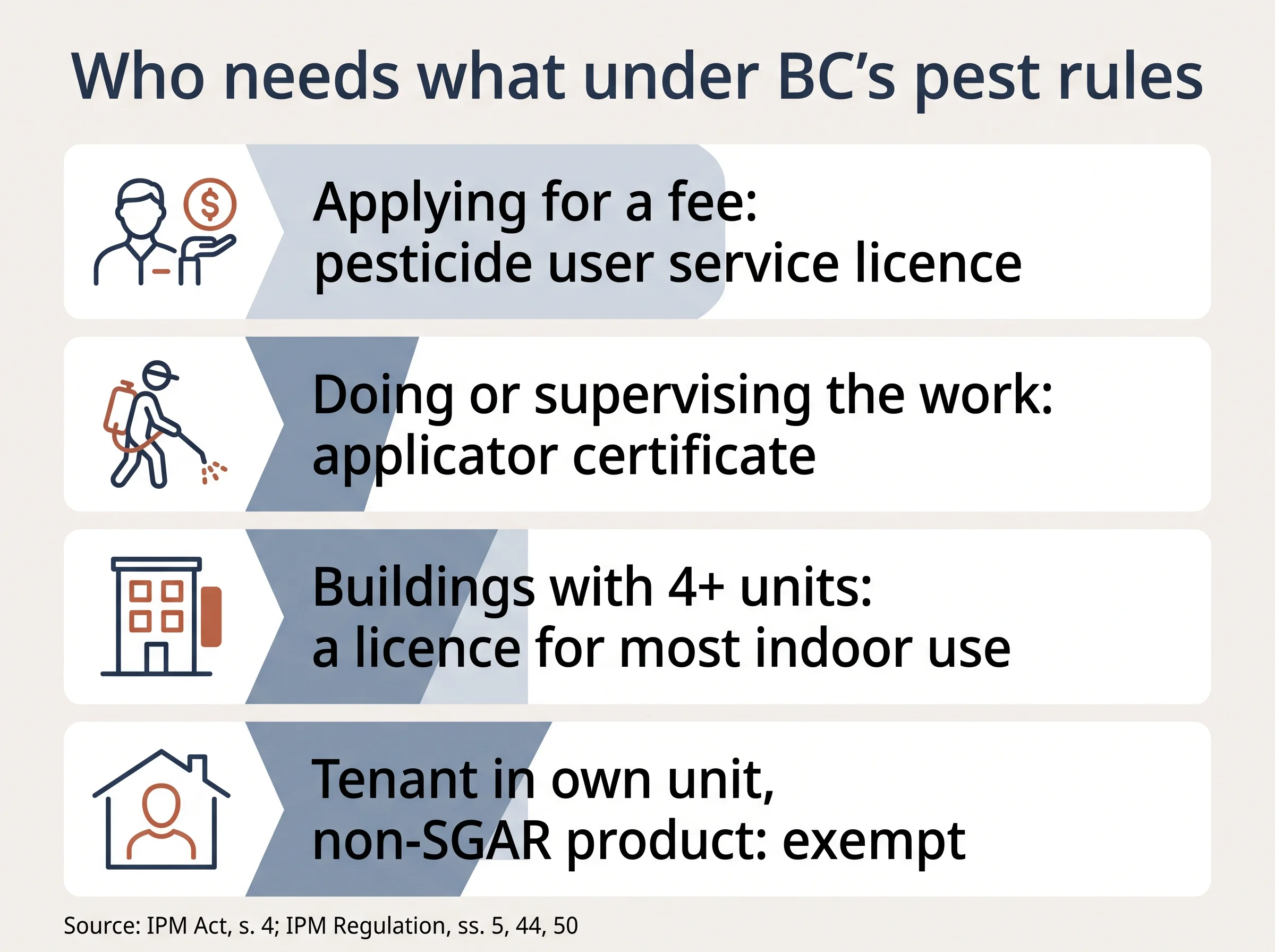 Chart of who needs a pesticide licence or certificate under BC's pest management rules.