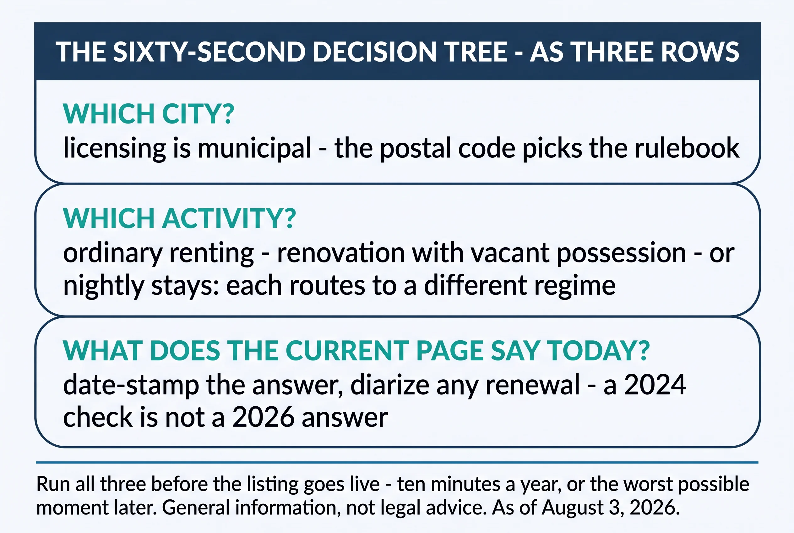 The sixty-second decision tree as three rows. Which city? Licensing is municipal — the postal code picks the rulebook. Which activity? Ordinary renting, renovation with vacant possession, or nightly stays — each routes to a different regime. What does the current page say today? Date-stamp the answer, diarize any renewal — a 2024 check is not a 2026 answer