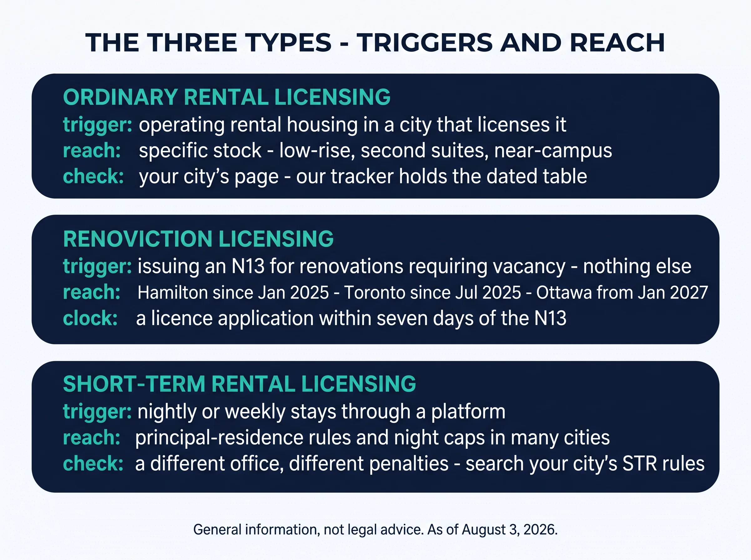 The three types — triggers and reach. Ordinary rental licensing: trigger — operating rental housing in a city that licenses it; reach — specific stock: low-rise, second suites, near-campus; check — your city's page, our tracker holds the dated table. Renoviction licensing: trigger — issuing an N13 for renovations requiring vacancy, nothing else; reach — Hamilton since Jan 2025, Toronto since Jul 2025, Ottawa from Jan 2027; clock — a licence application within seven days of the N13. Short-term rental licensing: trigger — nightly or weekly stays through a platform; reach — principal-residence rules and night caps in many cities; check — a different office, different penalties